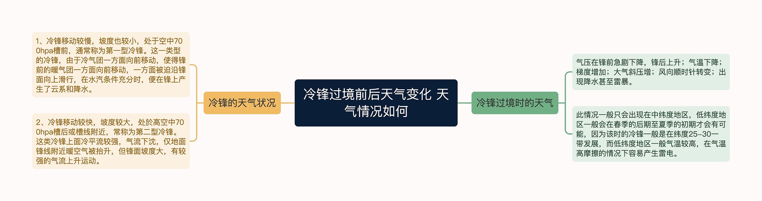 冷锋过境前后天气变化 天气情况如何思维导图