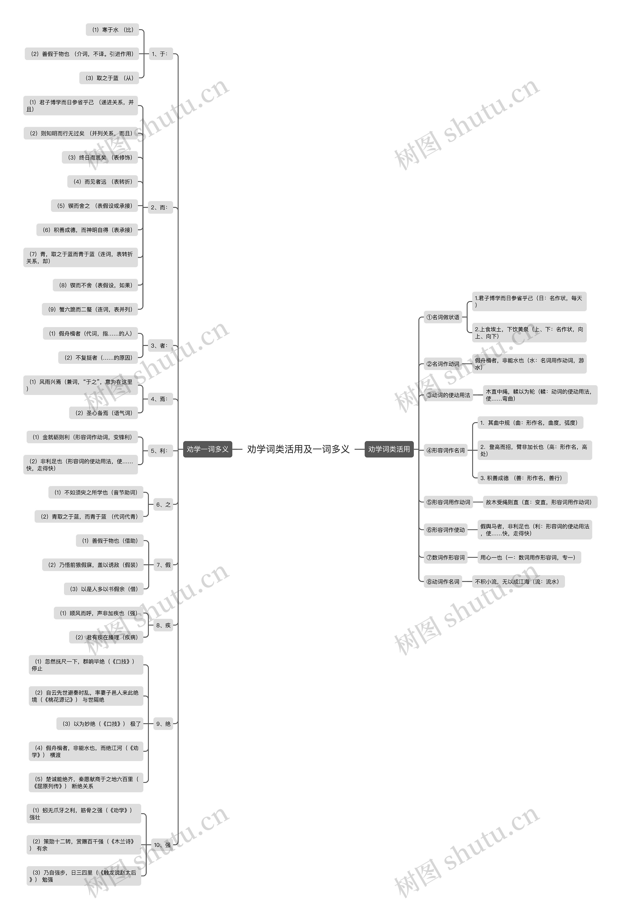 劝学词类活用及一词多义思维导图