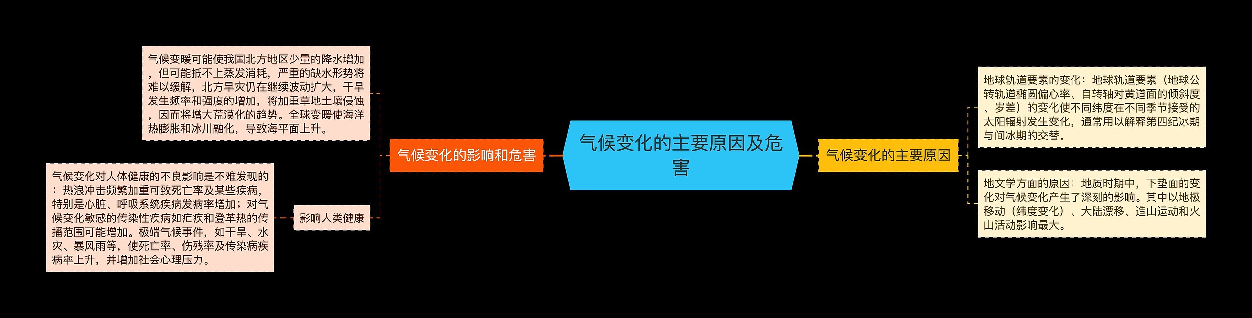 气候变化的主要原因及危害思维导图