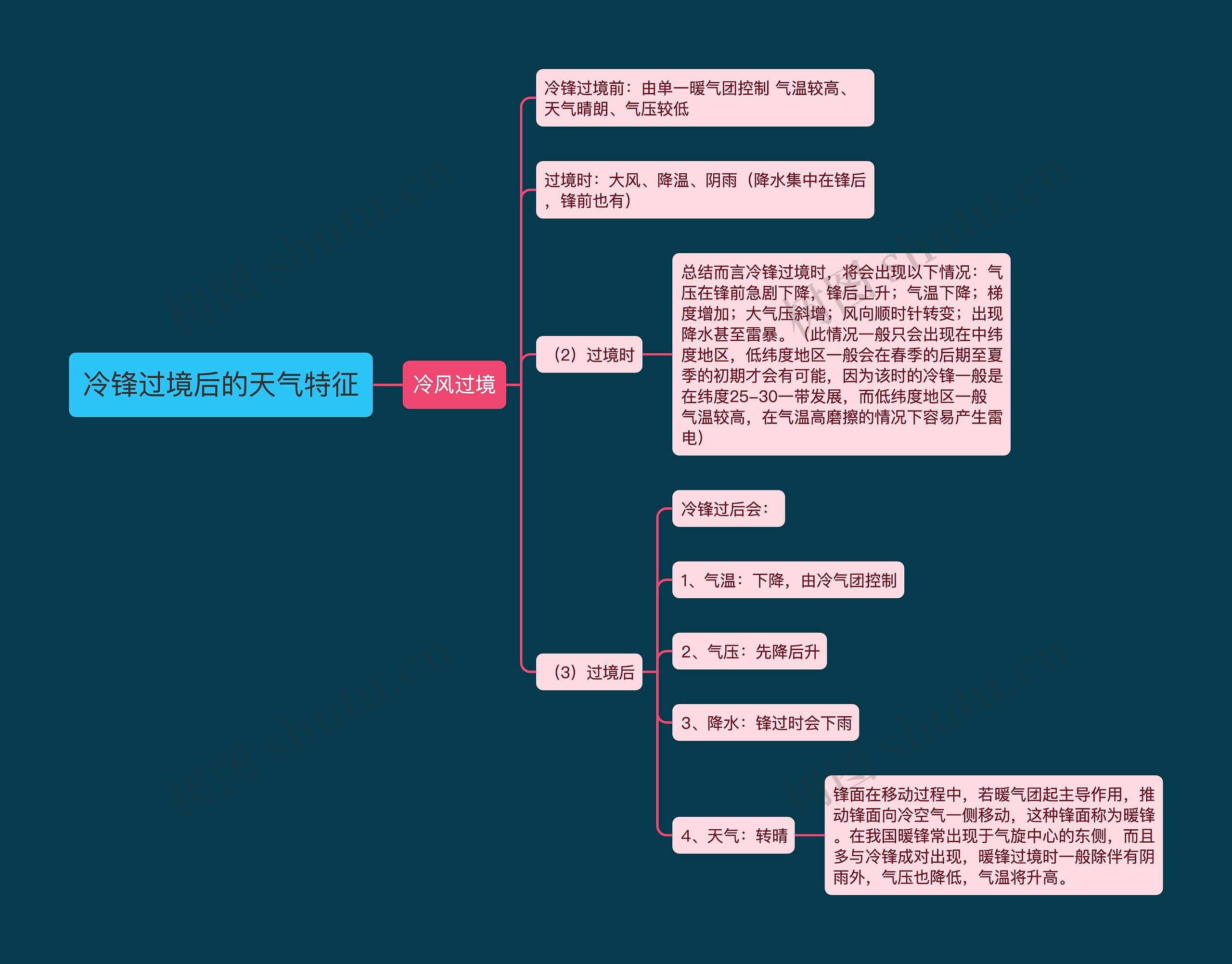 冷锋过境后的天气特征思维导图