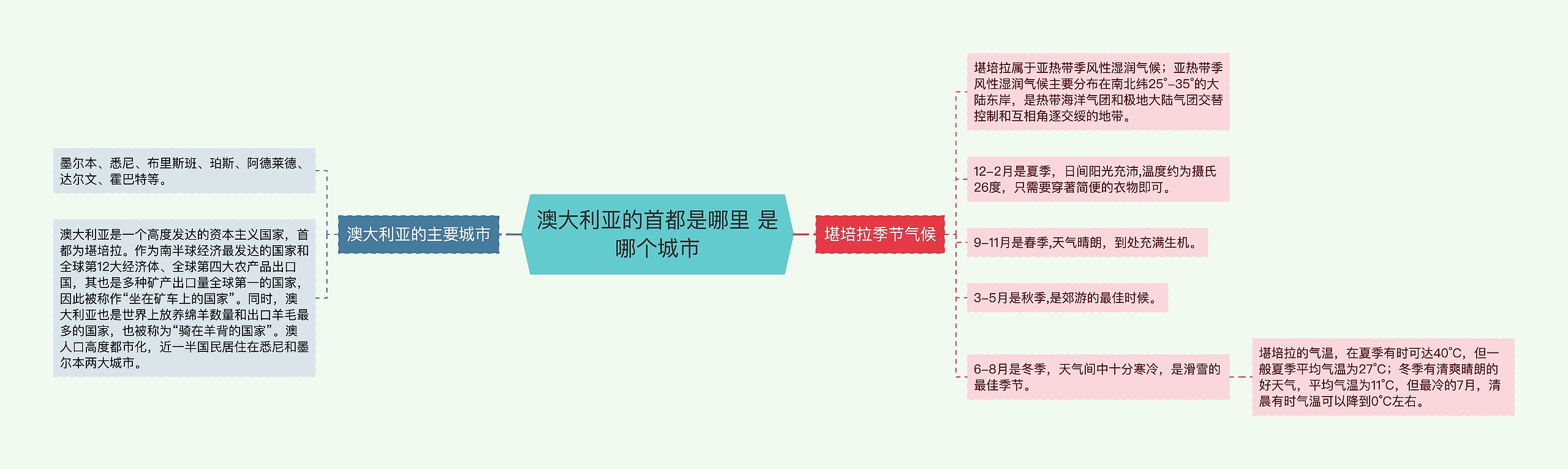 澳大利亚的首都是哪里 是哪个城市思维导图高清图 澳大利亚的首都是哪里 是哪个城市思维导图