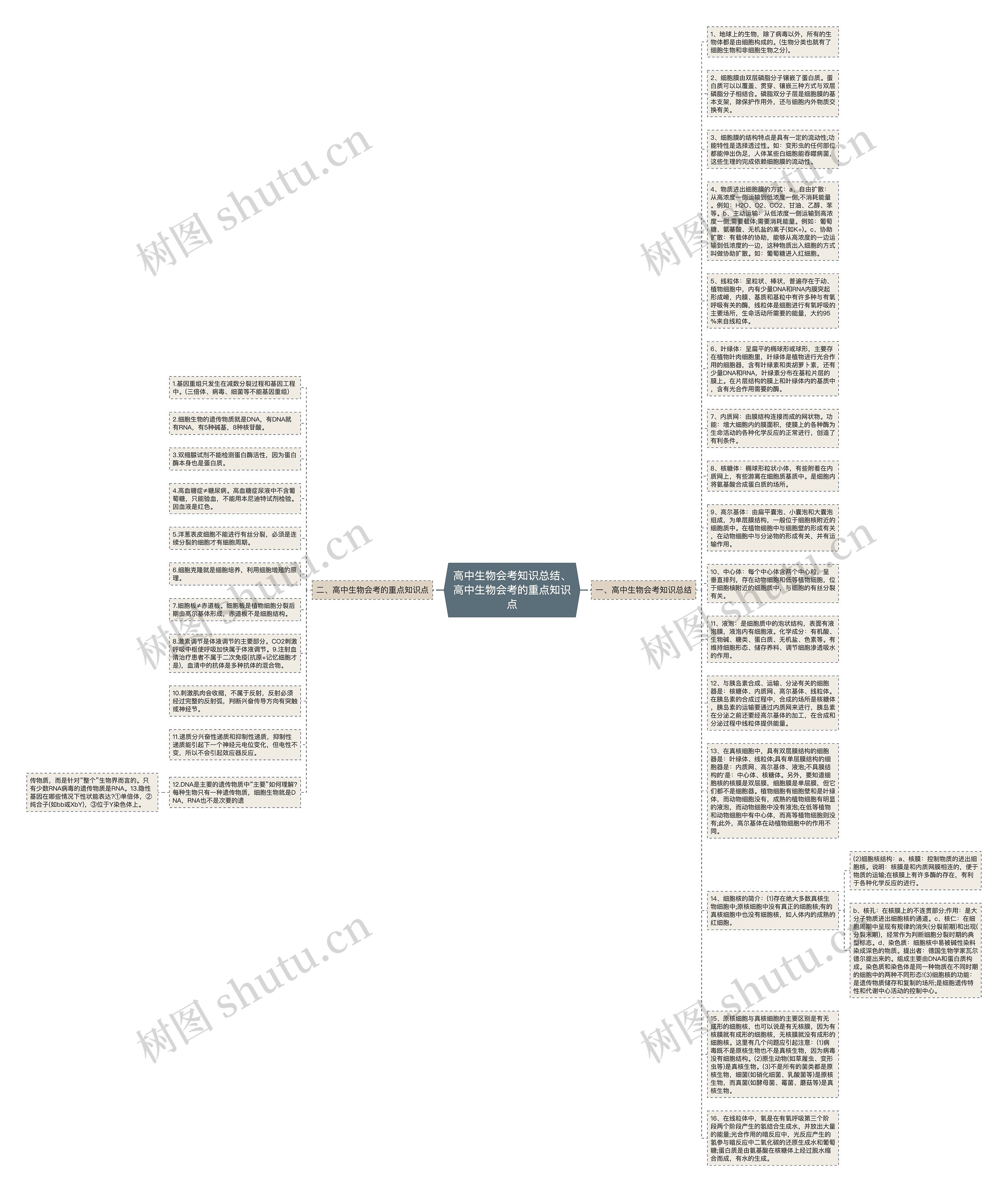 高中生物会考知识总结、高中生物会考的重点知识点
