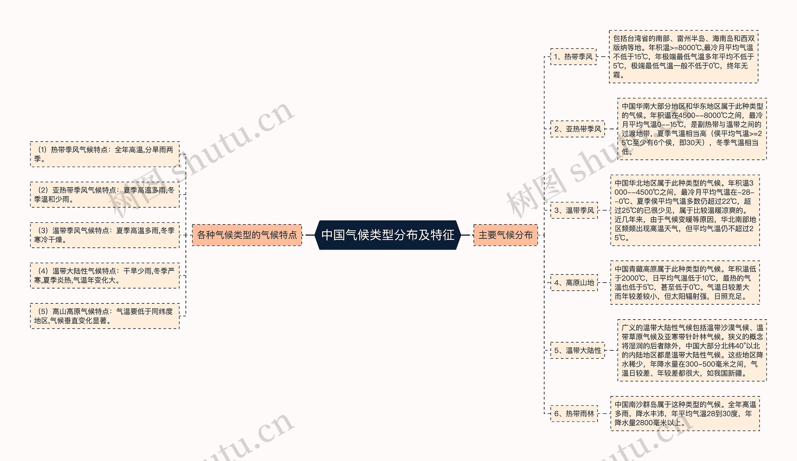 中国气候类型分布及特征