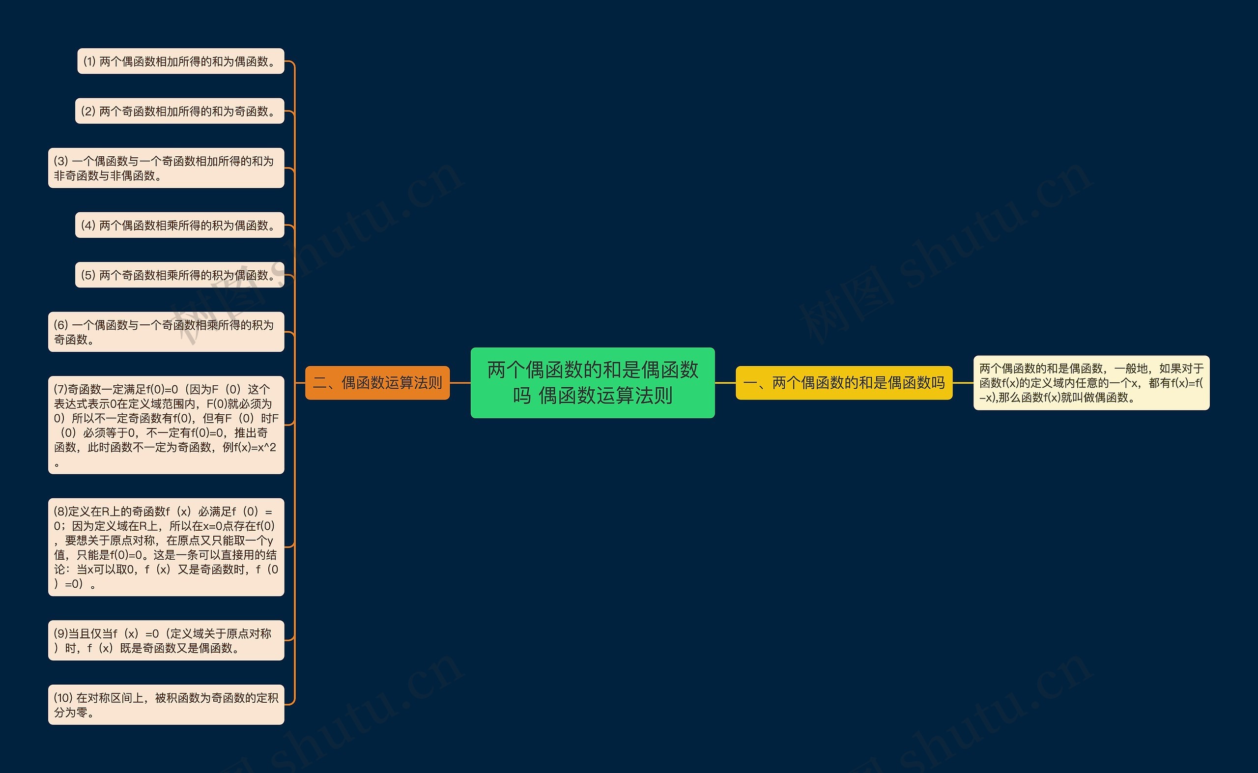 两个偶函数的和是偶函数吗 偶函数运算法则思维导图