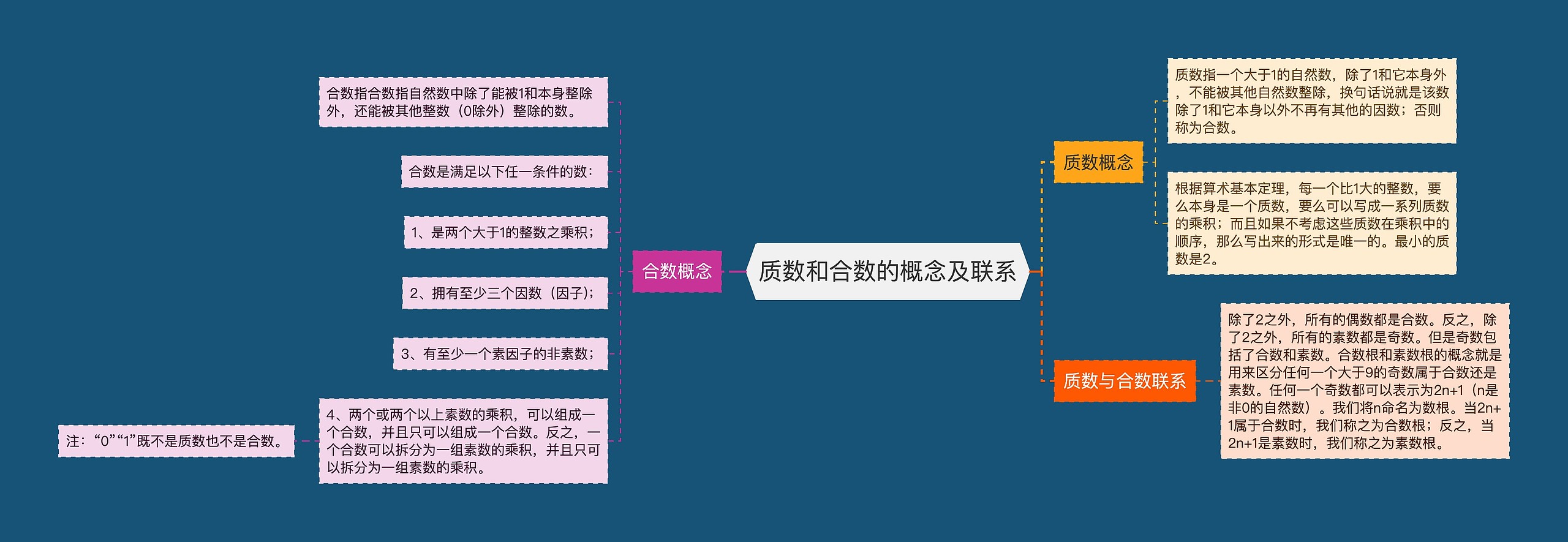 质数和合数的概念及联系思维导图