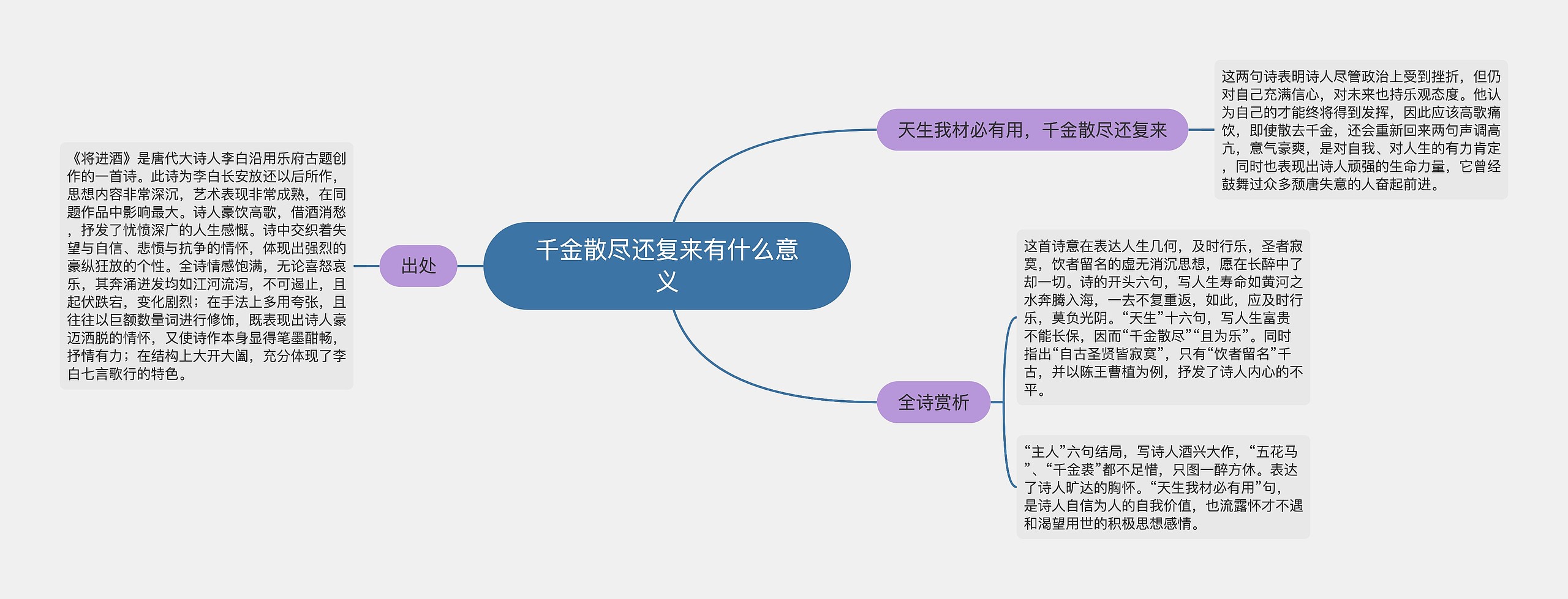 千金散尽还复来有什么意义思维导图