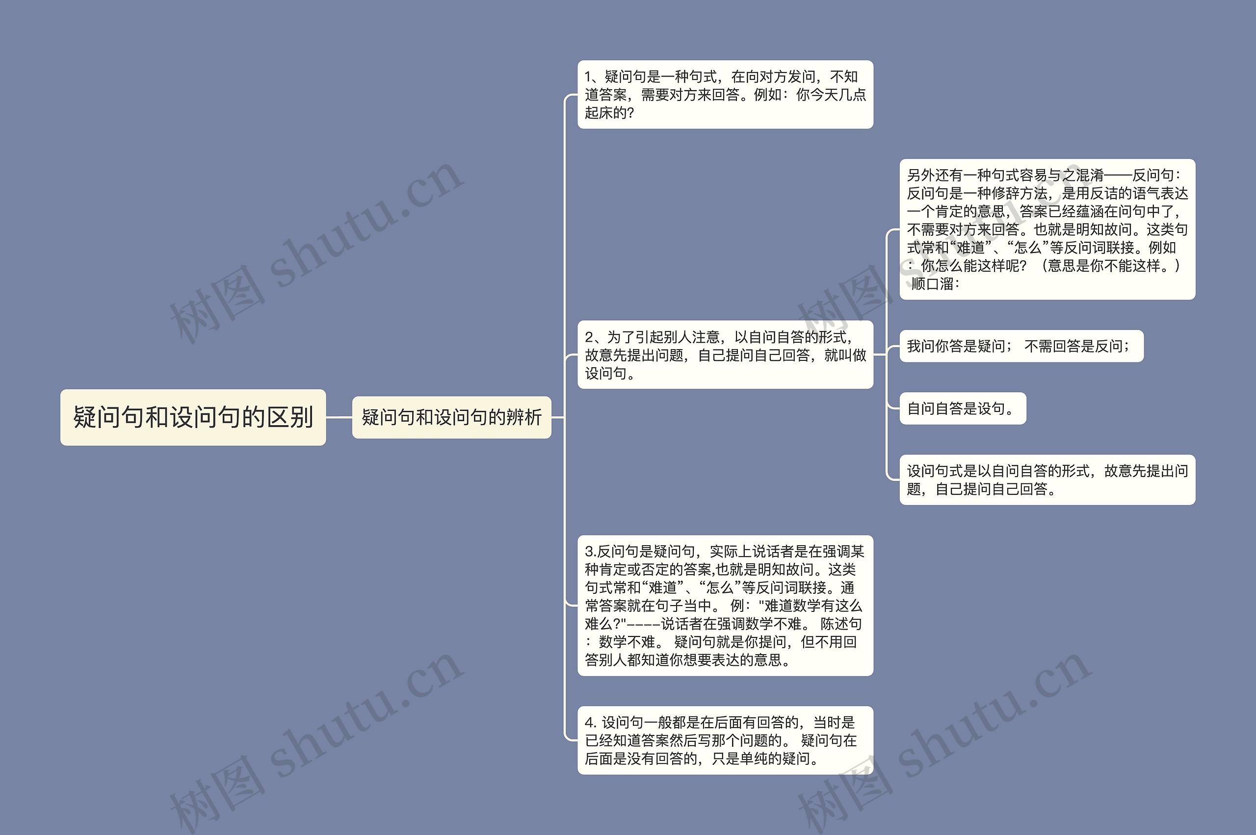 疑问句和设问句的区别思维导图