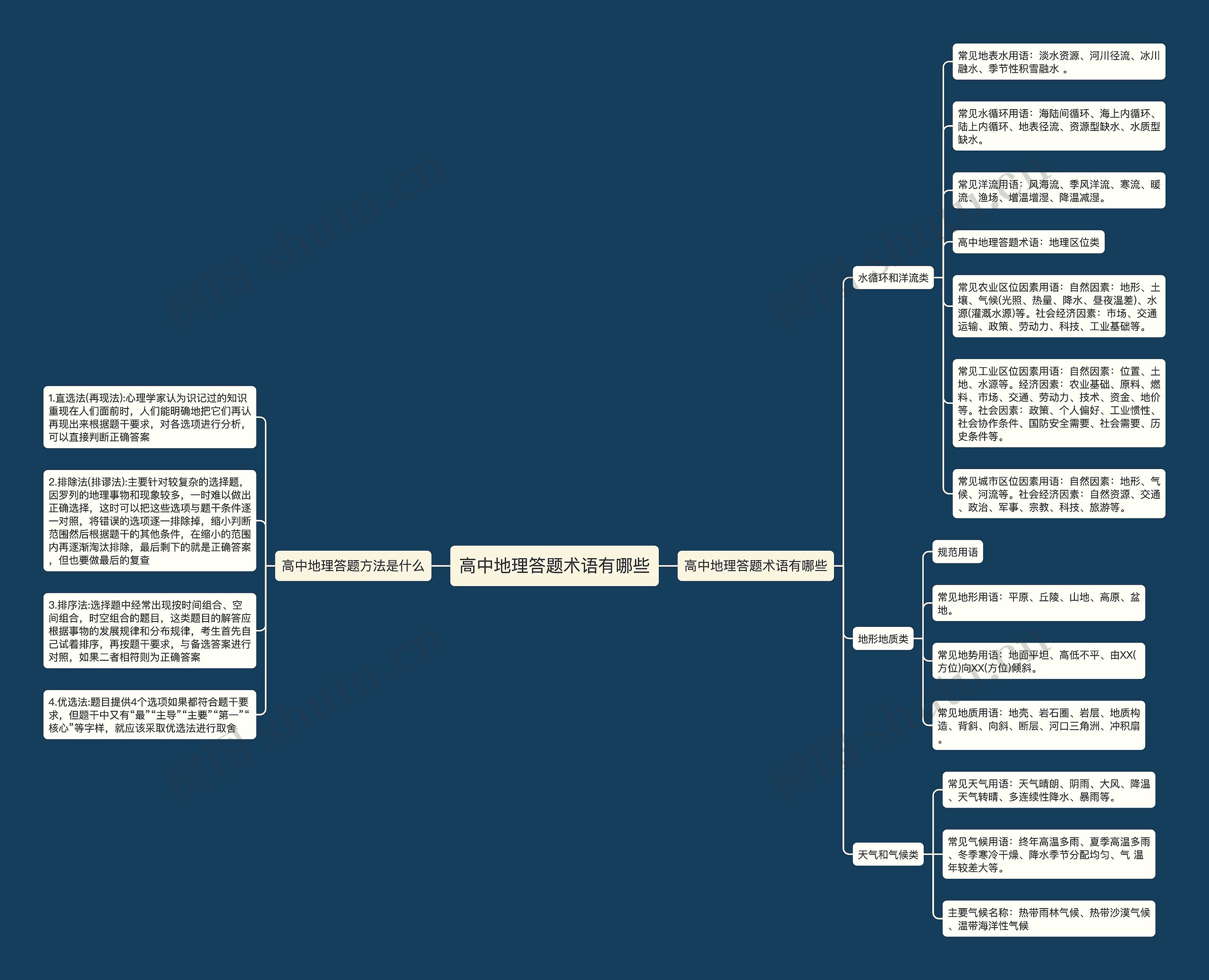 高中地理答题术语有哪些思维导图