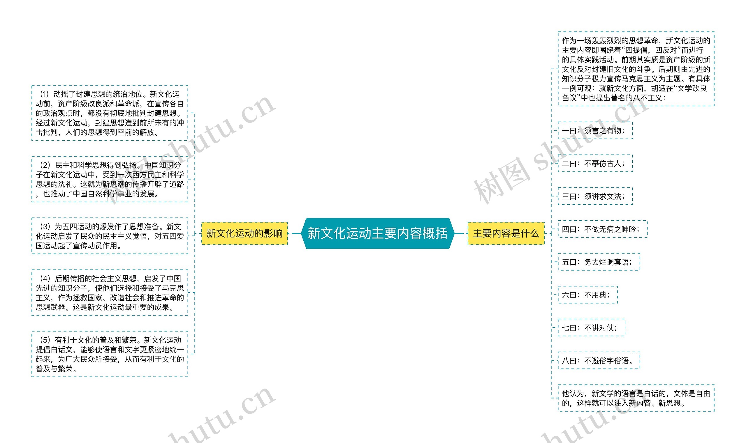 新文化运动主要内容概括思维导图