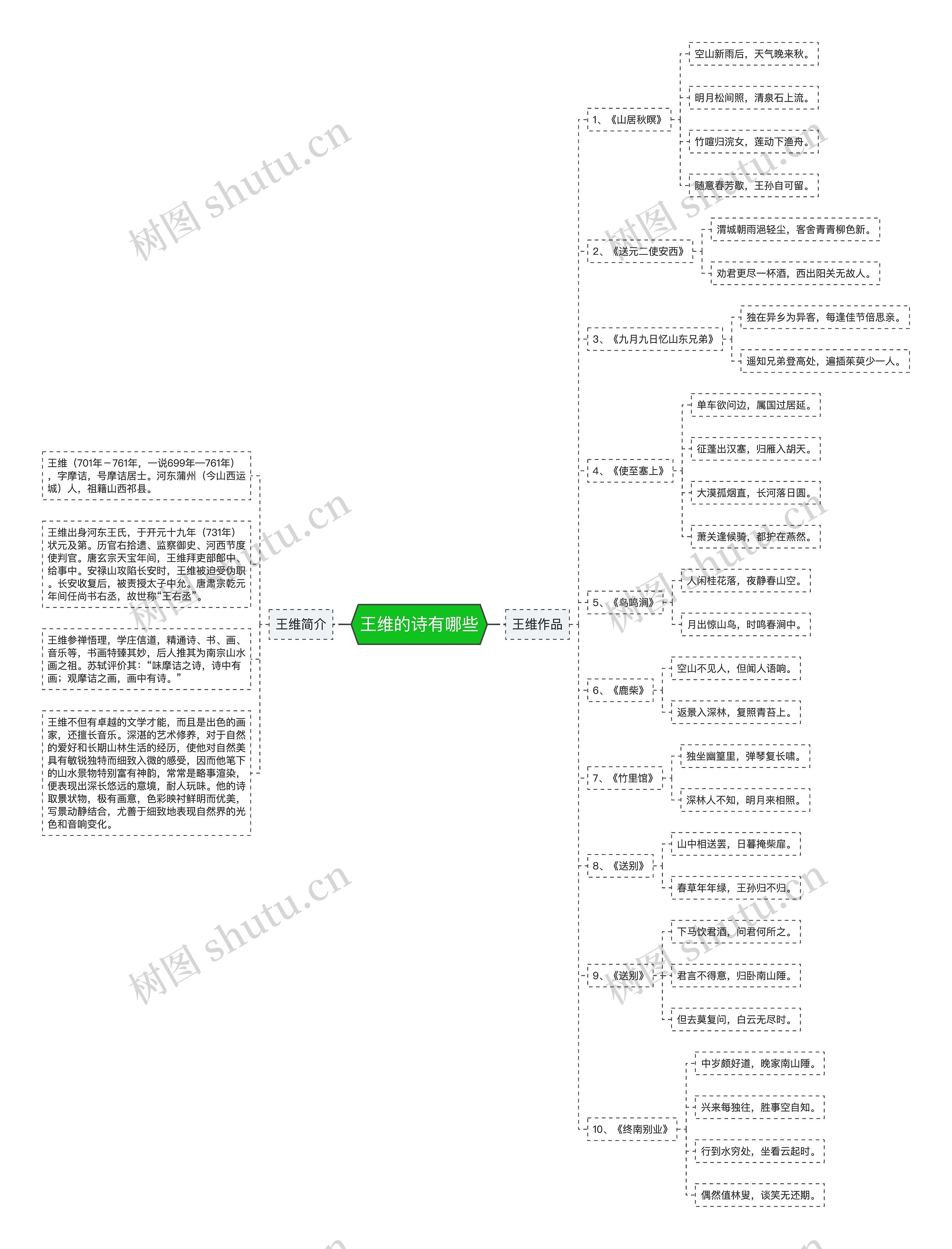 王维的诗有哪些思维导图