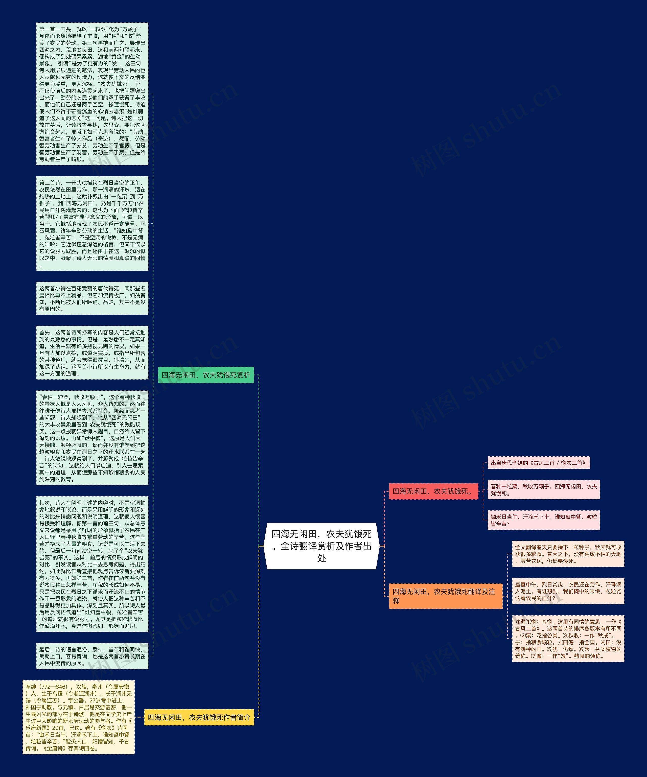 四海无闲田，农夫犹饿死。全诗翻译赏析及作者出处思维导图