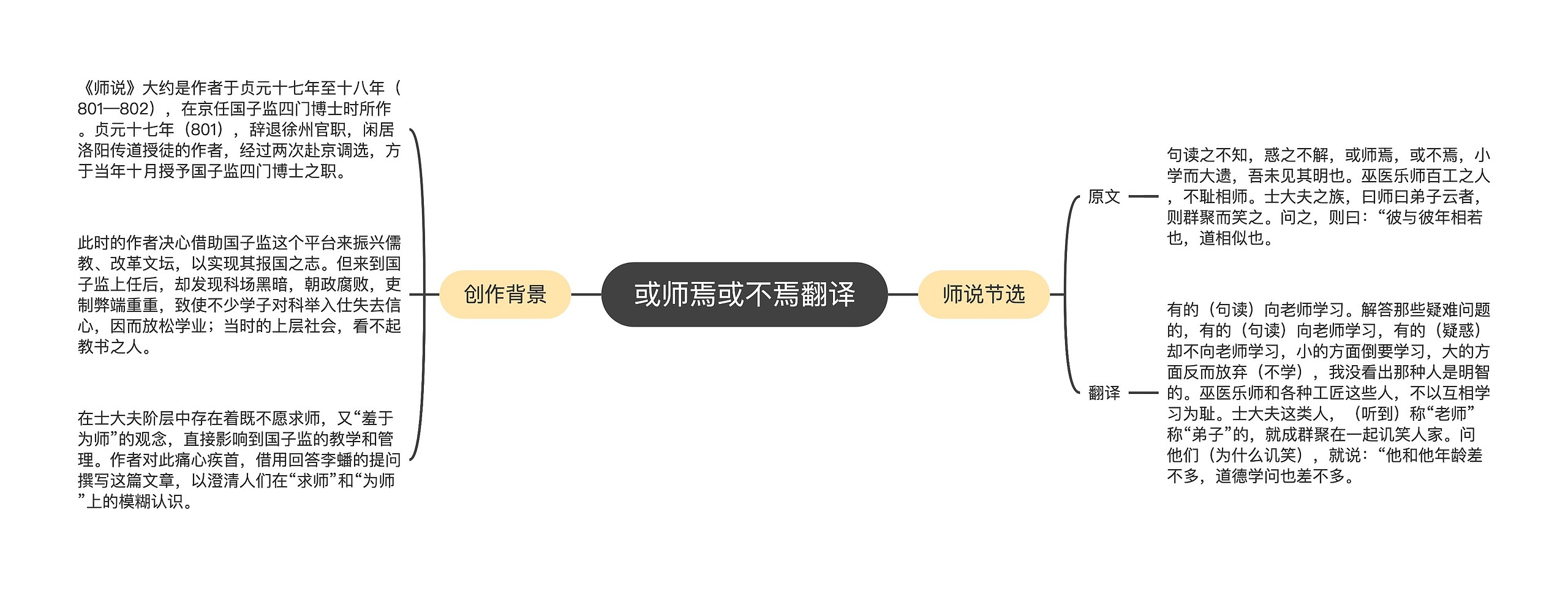 或师焉或不焉翻译思维导图