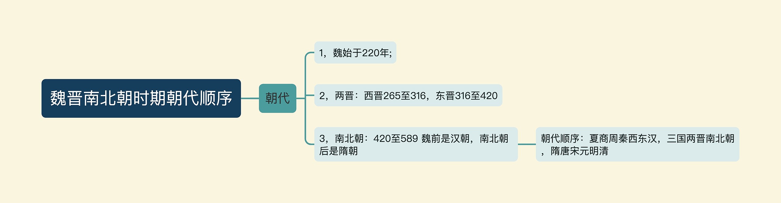 魏晋南北朝时期朝代顺序思维导图