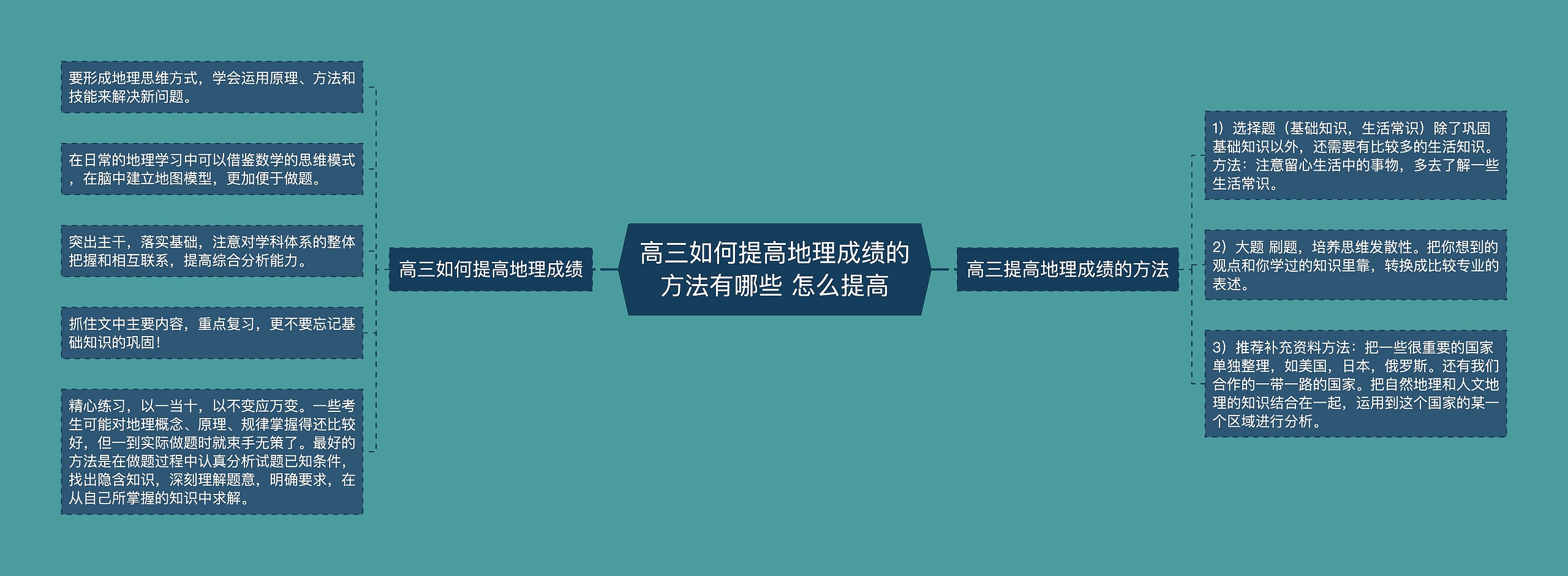 高三如何提高地理成绩的方法有哪些 怎么提高思维导图