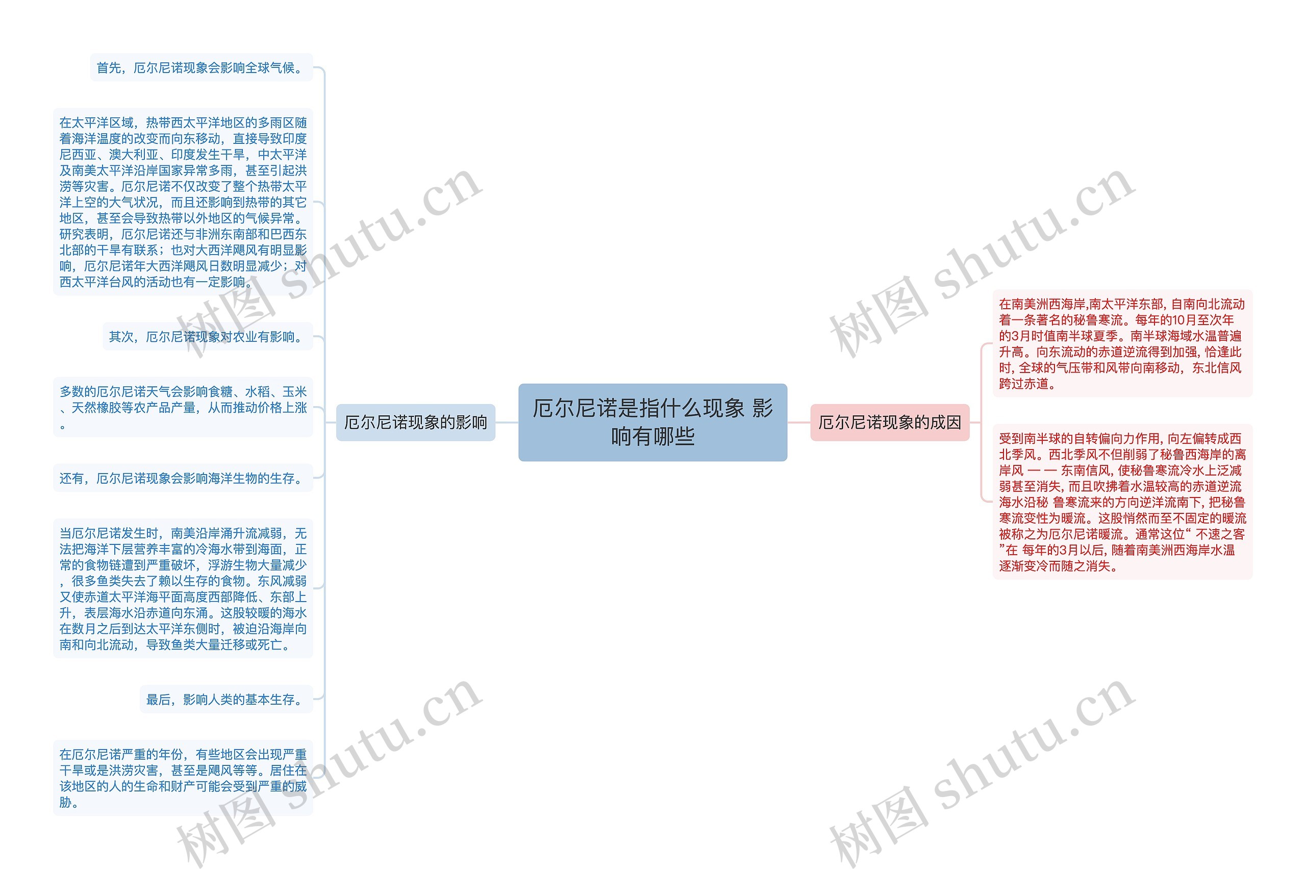 厄尔尼诺是指什么现象 影响有哪些思维导图