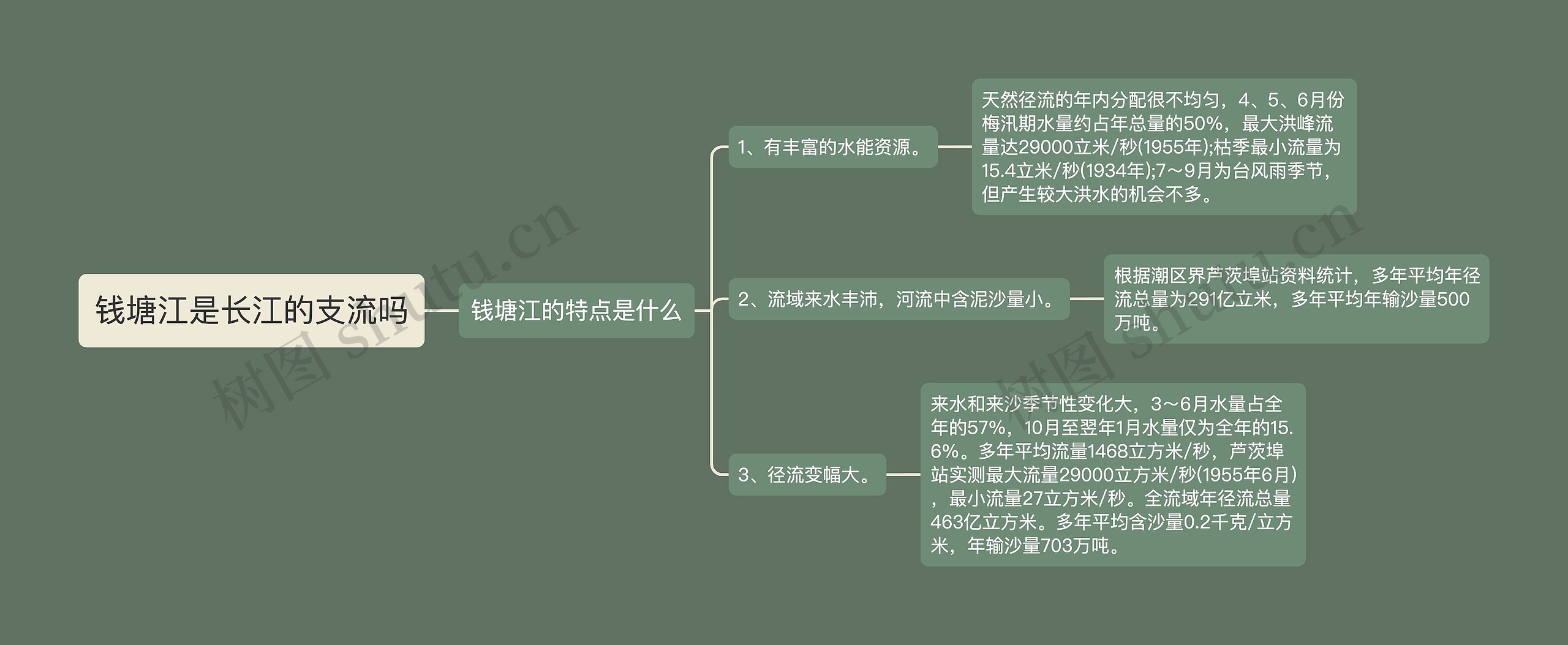 钱塘江是长江的支流吗思维导图