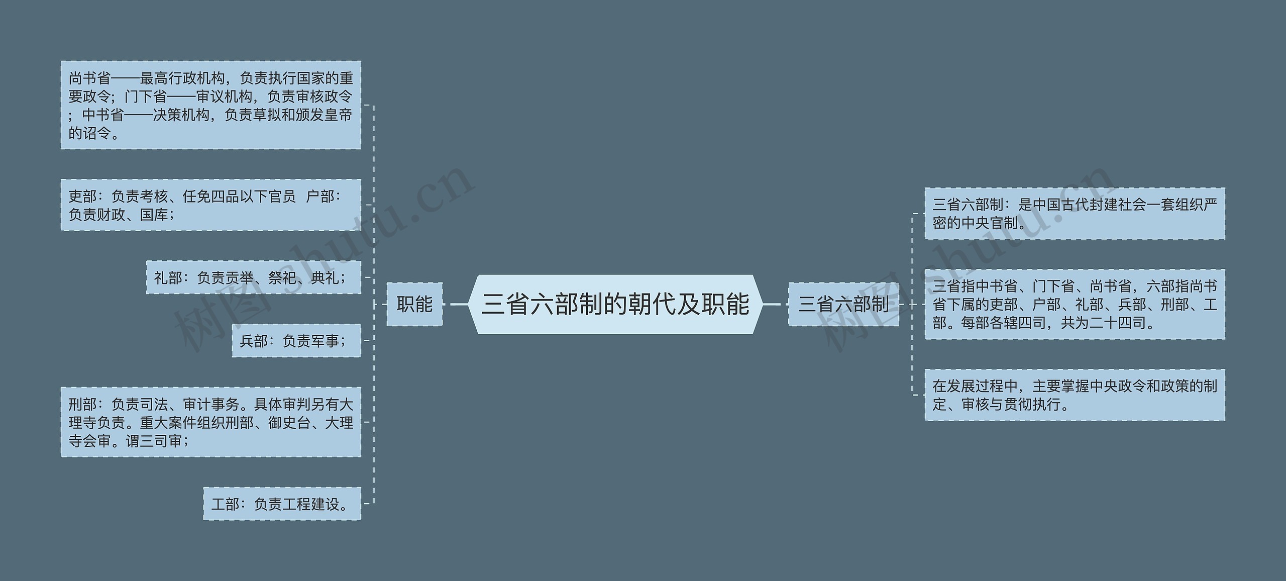三省六部制的朝代及职能