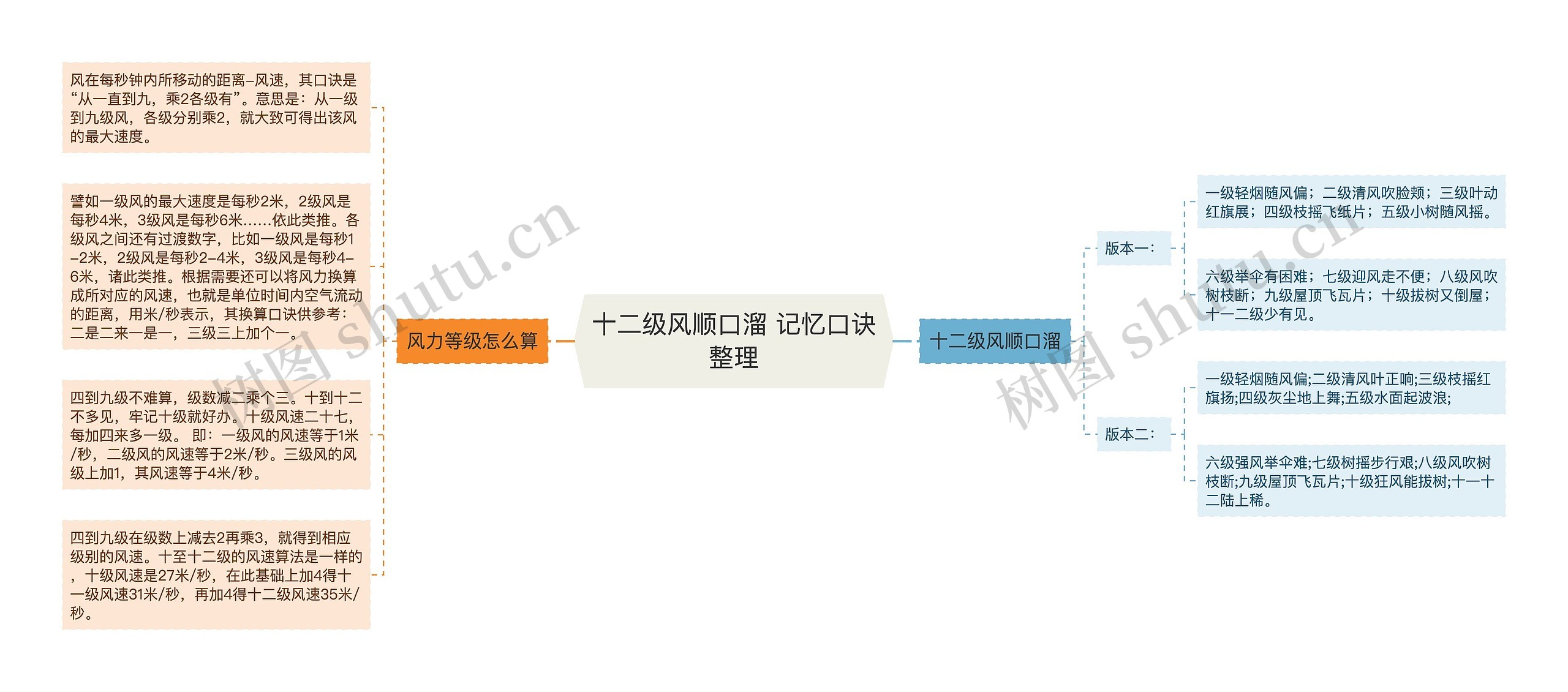 十二级风顺口溜 记忆口诀整理思维导图