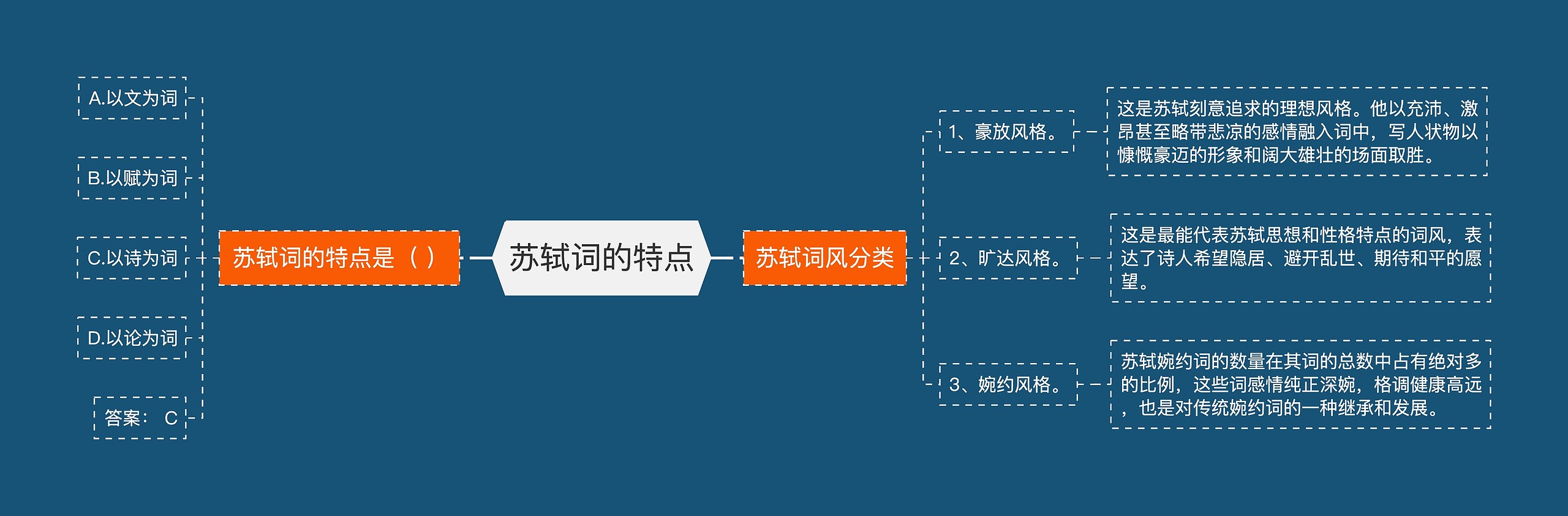苏轼词的特点 苏轼词的特点
