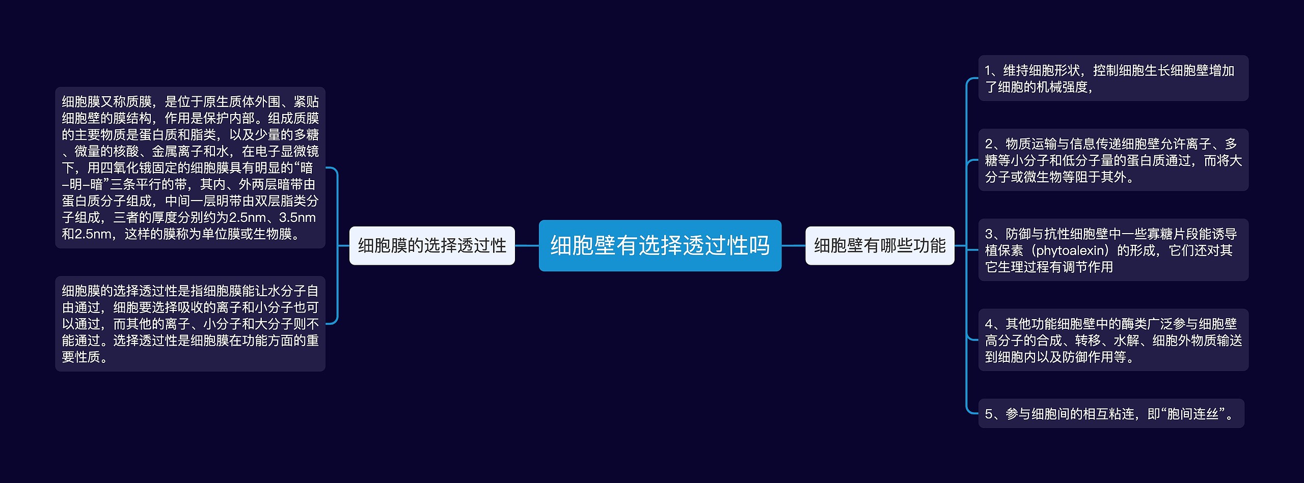 细胞壁有选择透过性吗思维导图