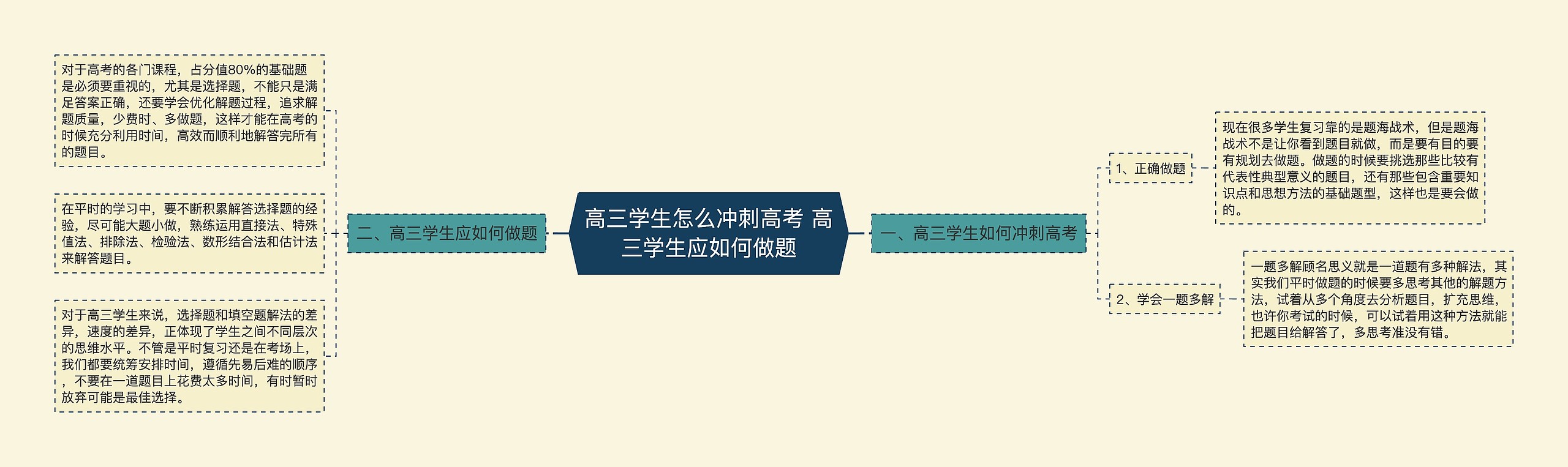 高三学生怎么冲刺高考 高三学生应如何做题思维导图