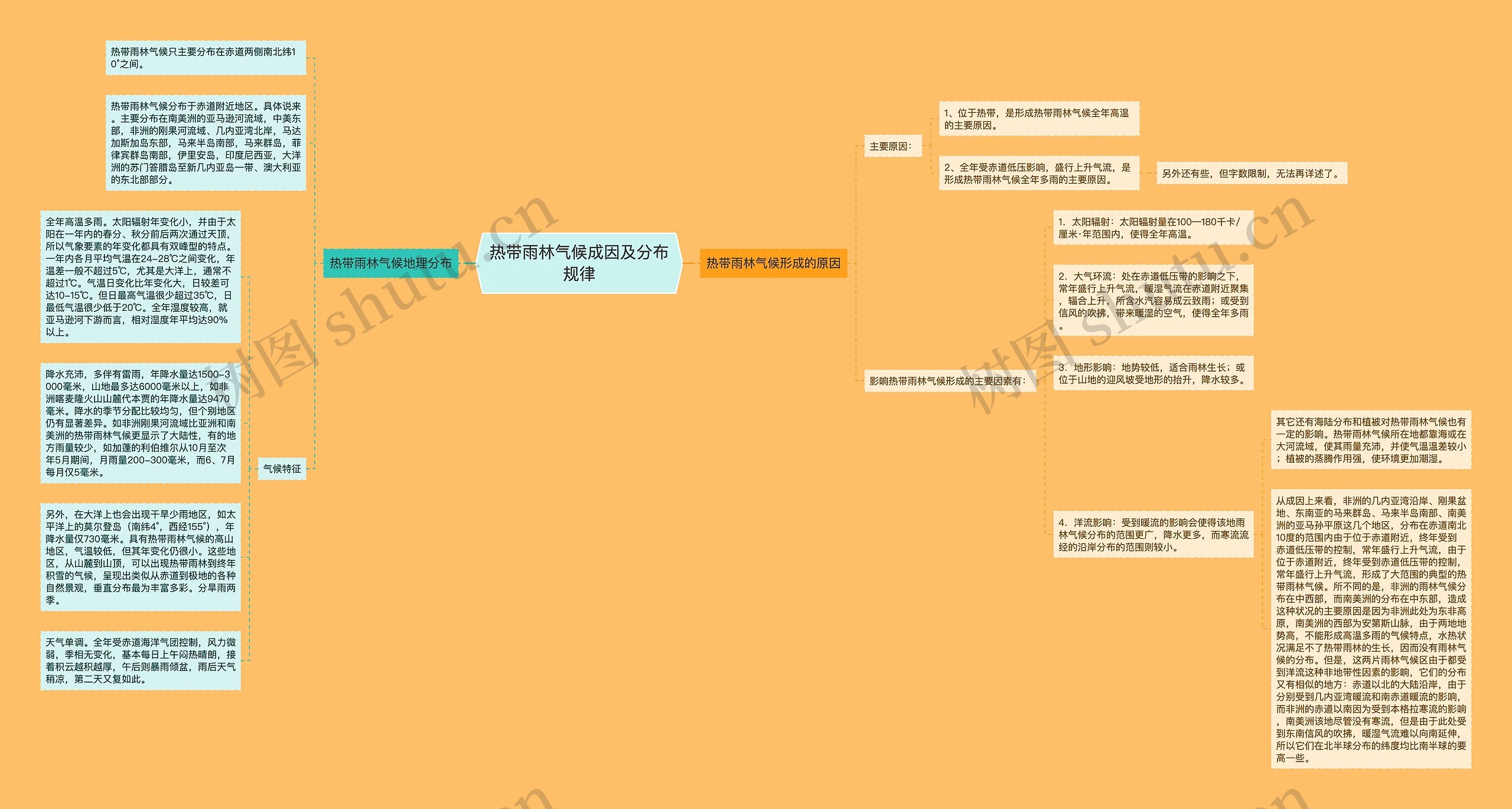 热带雨林气候成因及分布规律思维导图