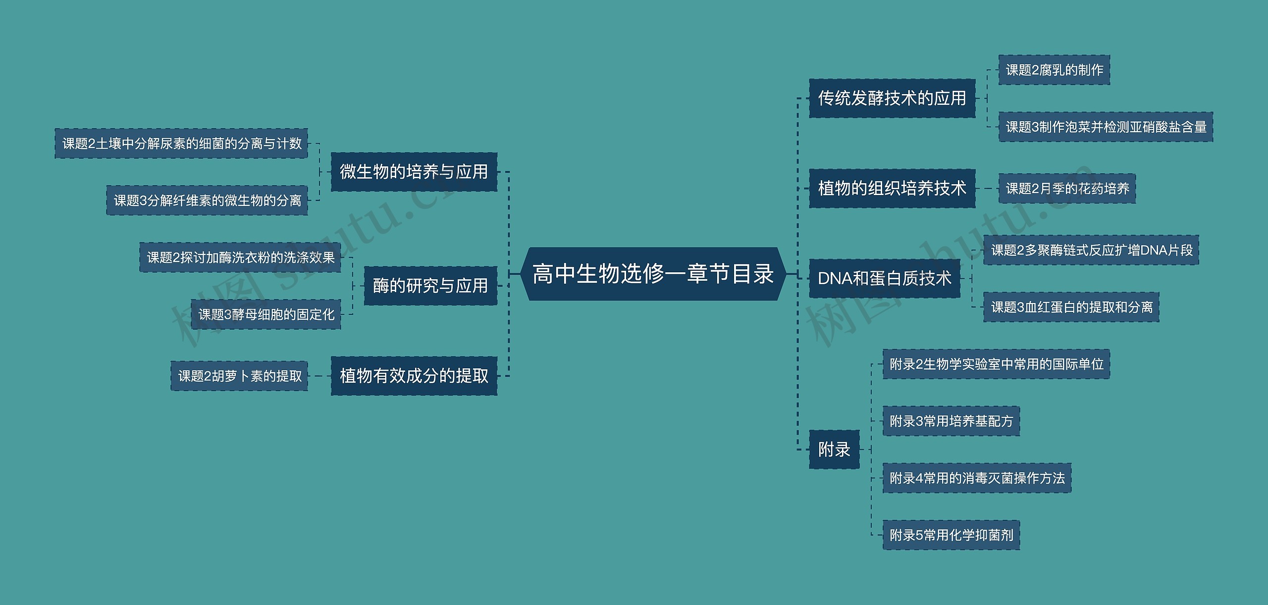 高中生物选修一章节目录