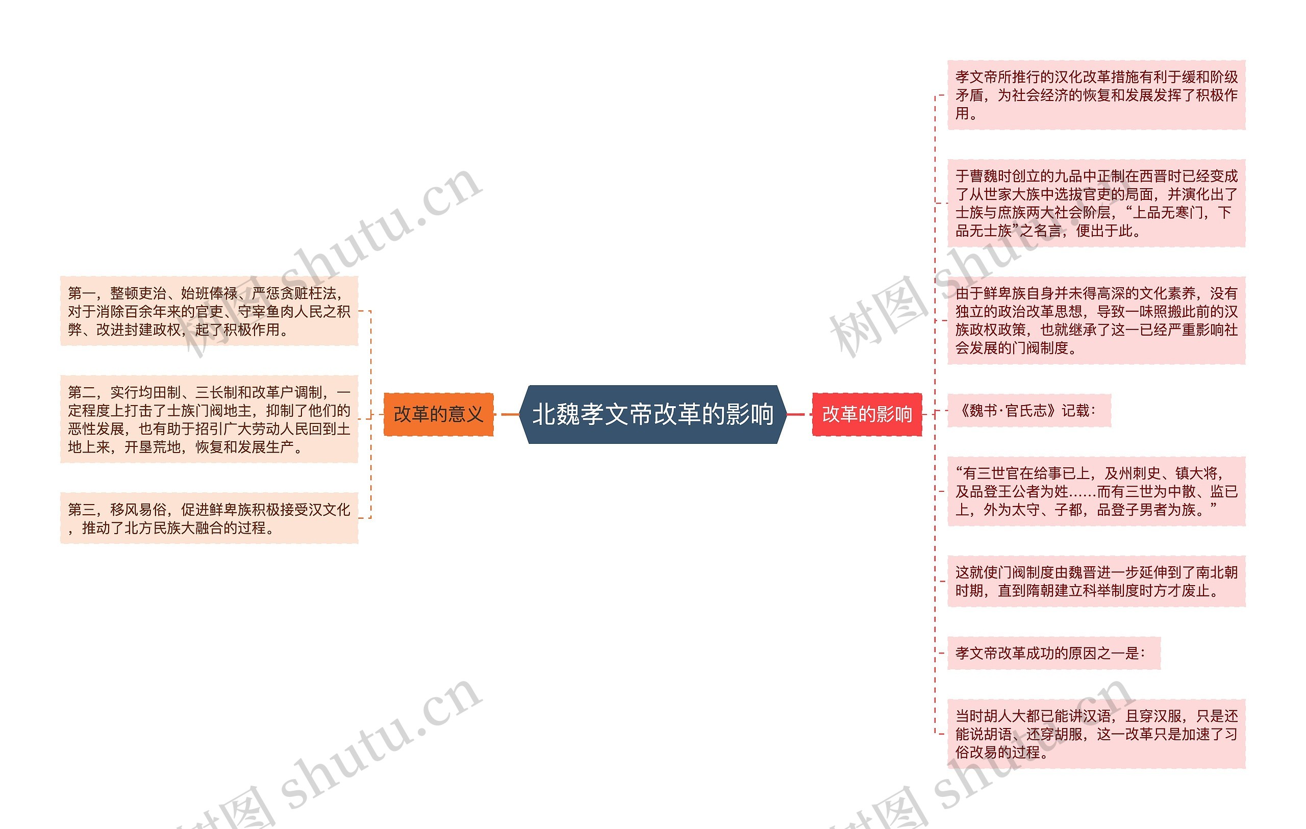 北魏孝文帝改革的影响思维导图