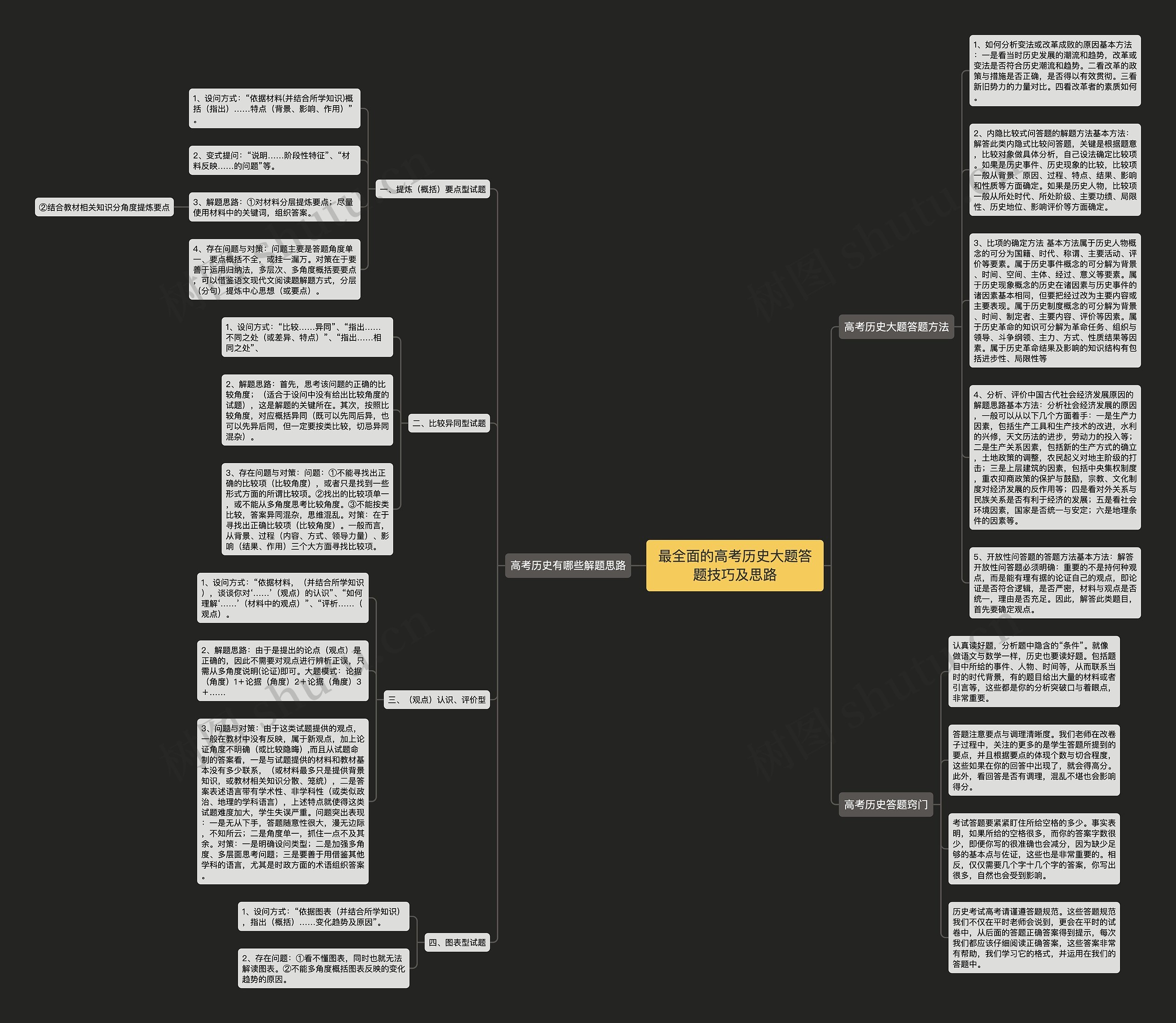 最全面的高考历史大题答题技巧及思路思维导图