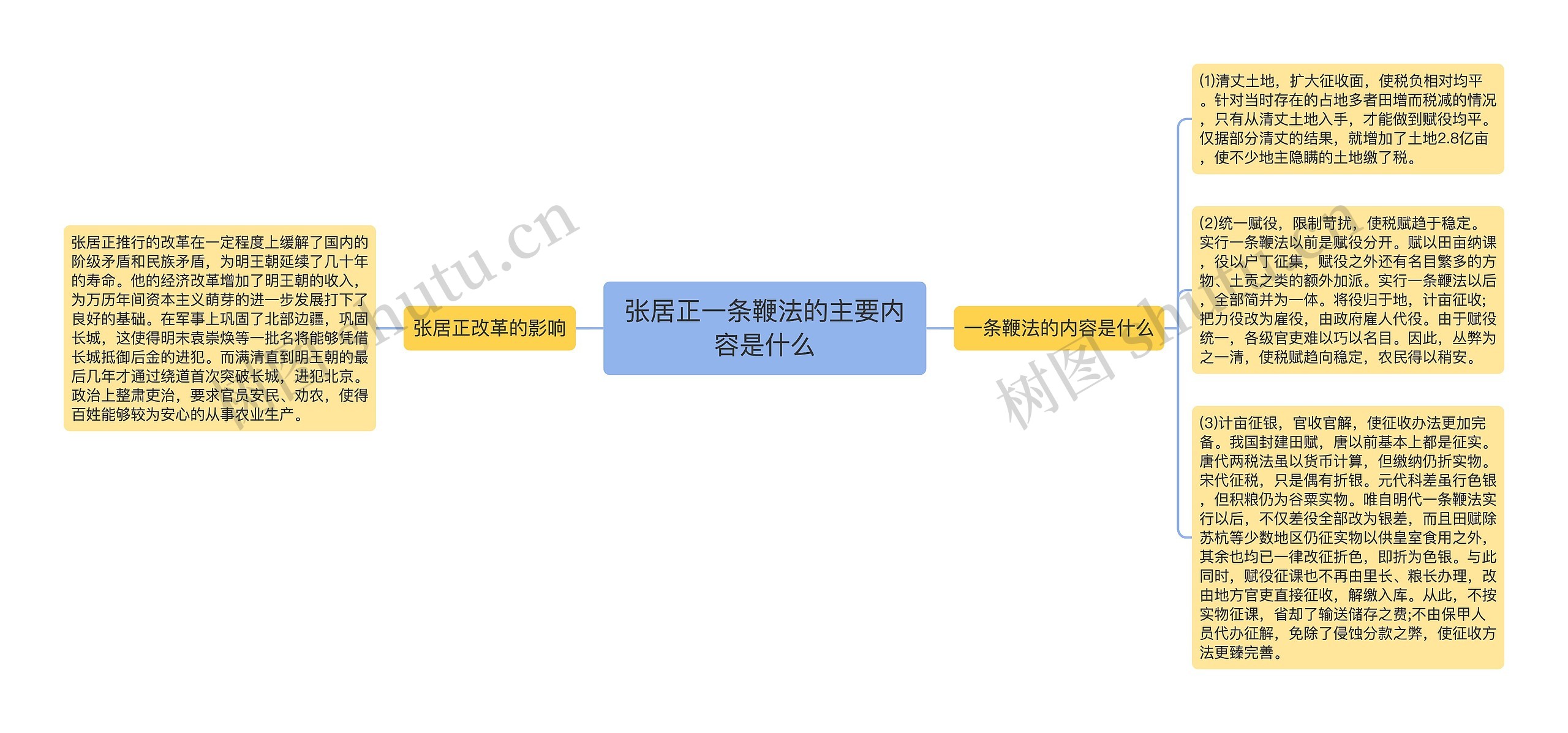 张居正一条鞭法的主要内容是什么思维导图