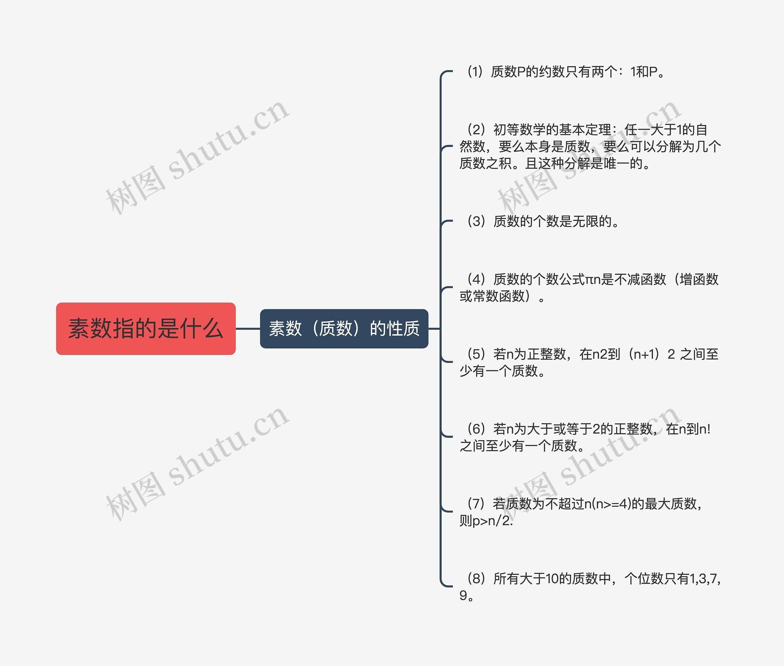 素数指的是什么思维导图高清图 素数指的是什么思维导图