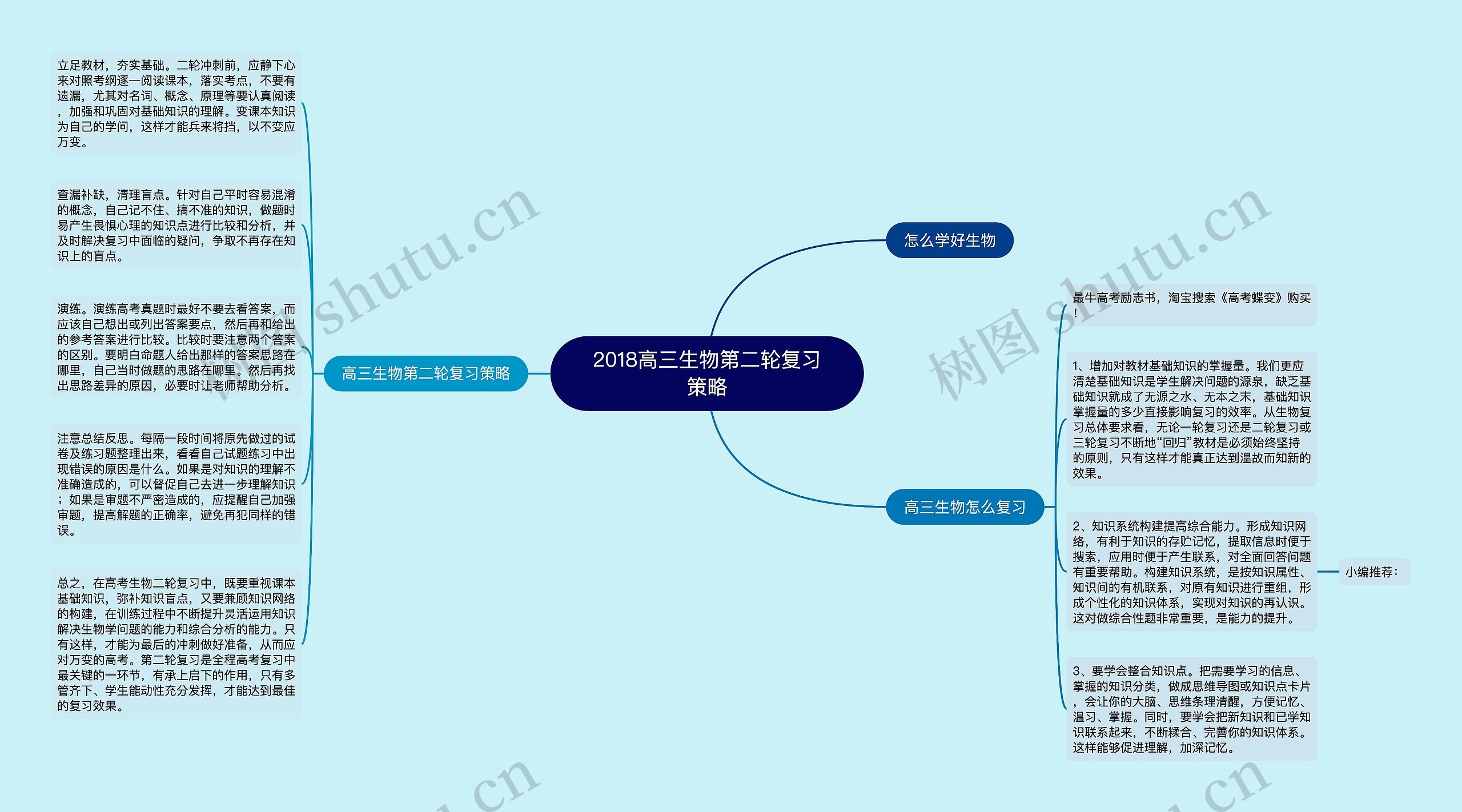 2018高三生物第二轮复习策略思维导图