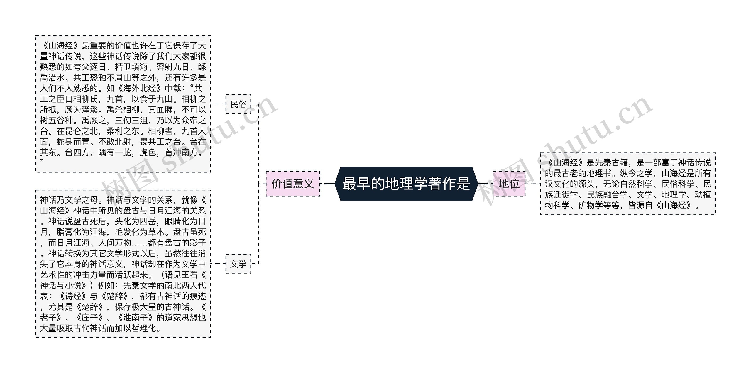 最早的地理学著作是思维导图