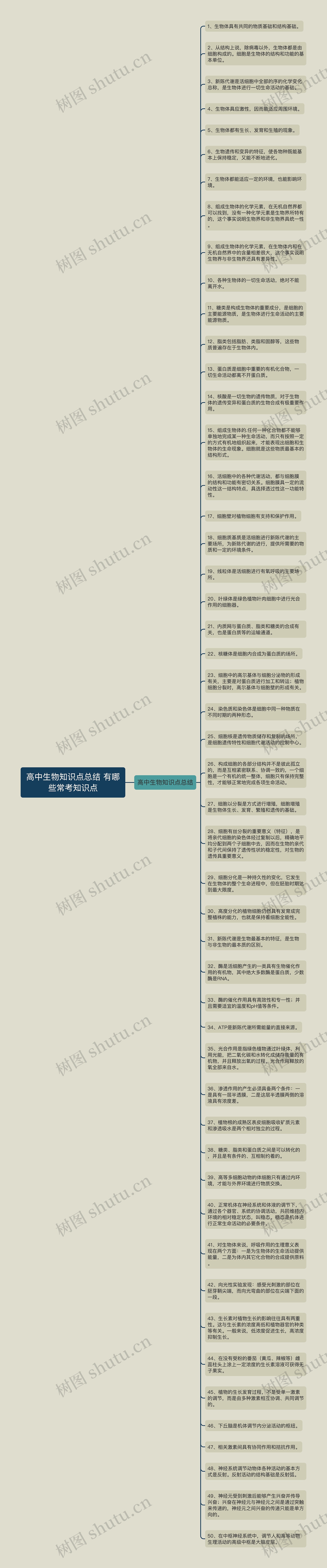 高中生物知识点总结 有哪些常考知识点思维导图