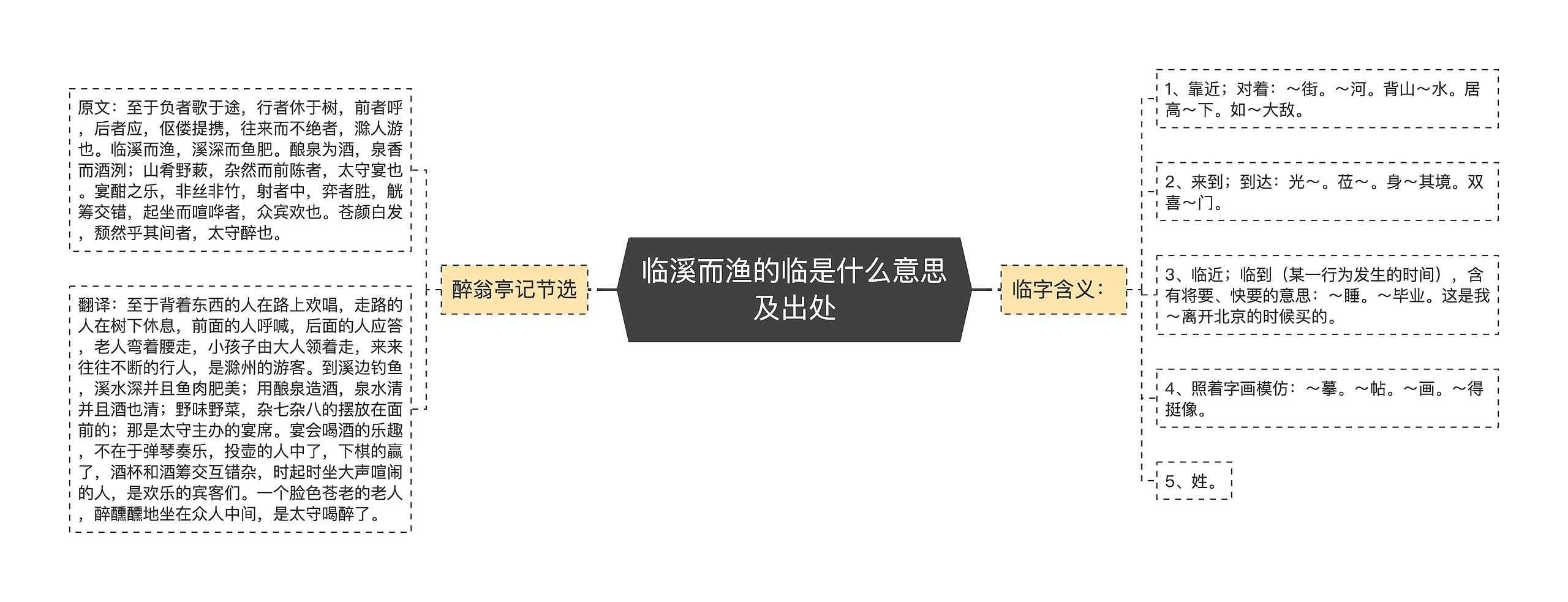 临溪而渔的临是什么意思及出处思维导图