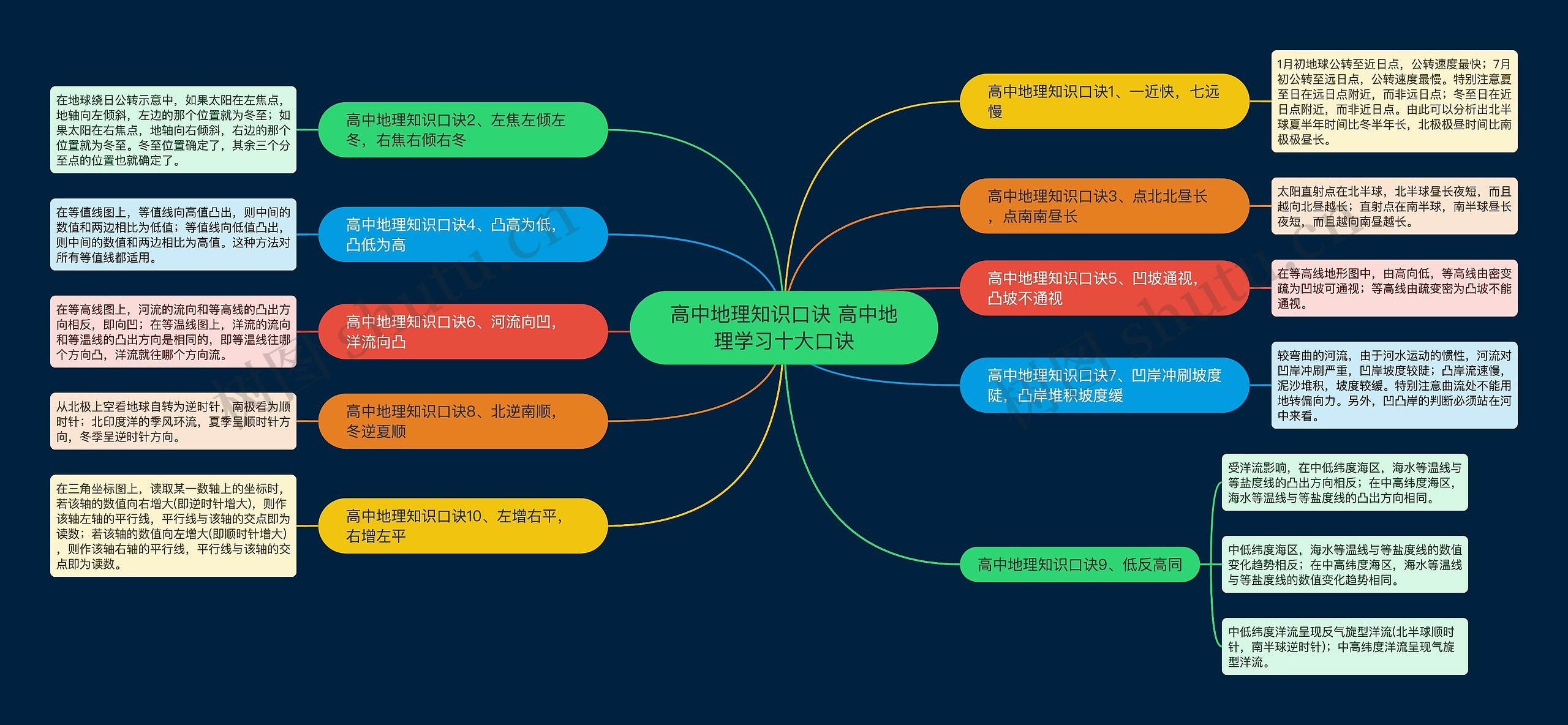 高中地理知识口诀 高中地理学习十大口诀思维导图