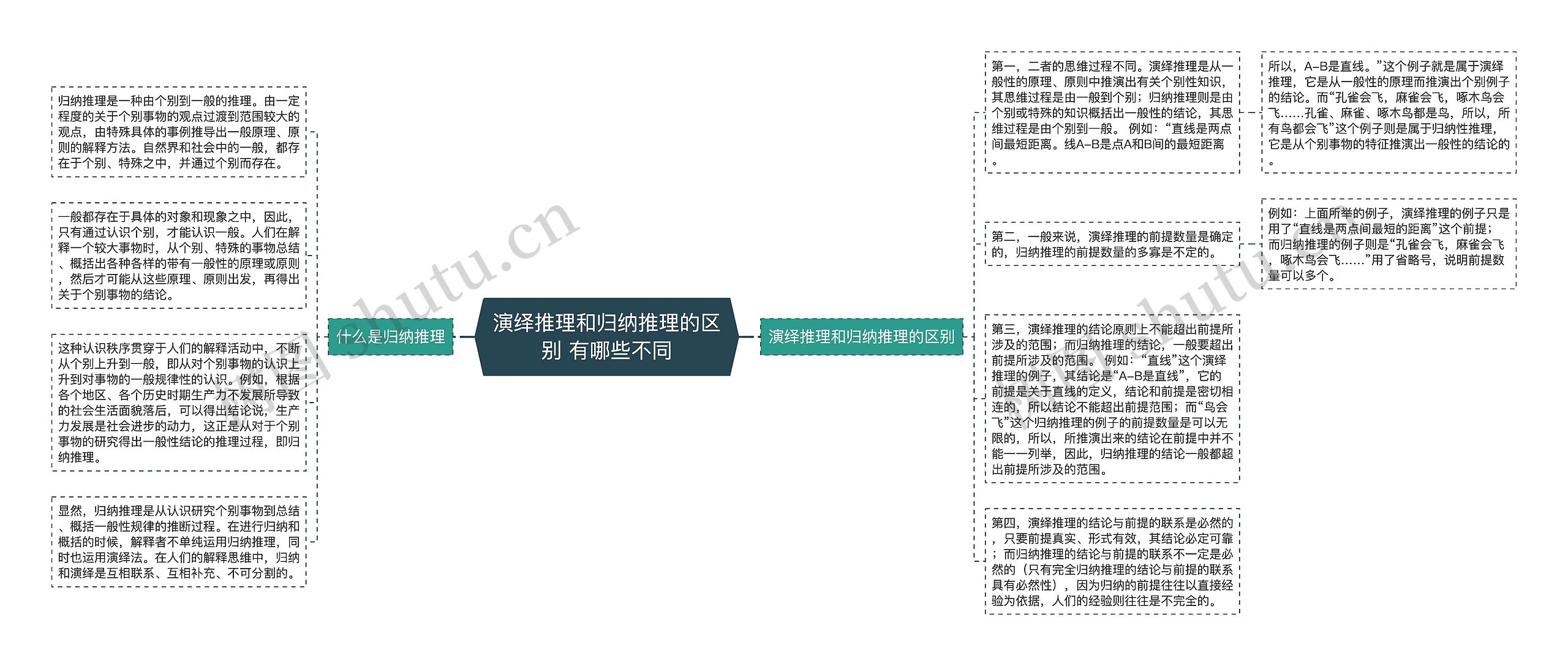 演绎推理和归纳推理的区别 有哪些不同