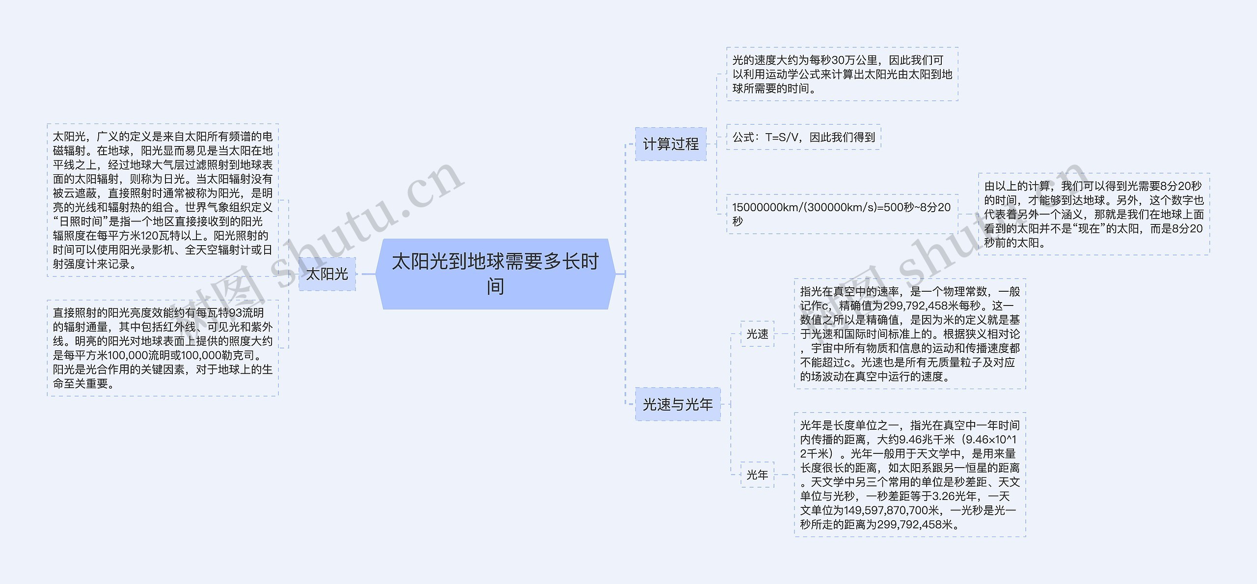 太阳光到地球需要多长时间