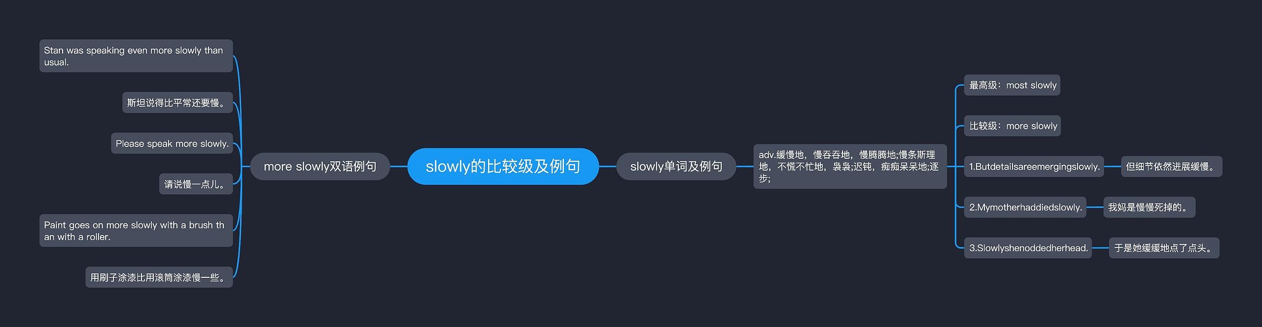 slowly的比较级及例句