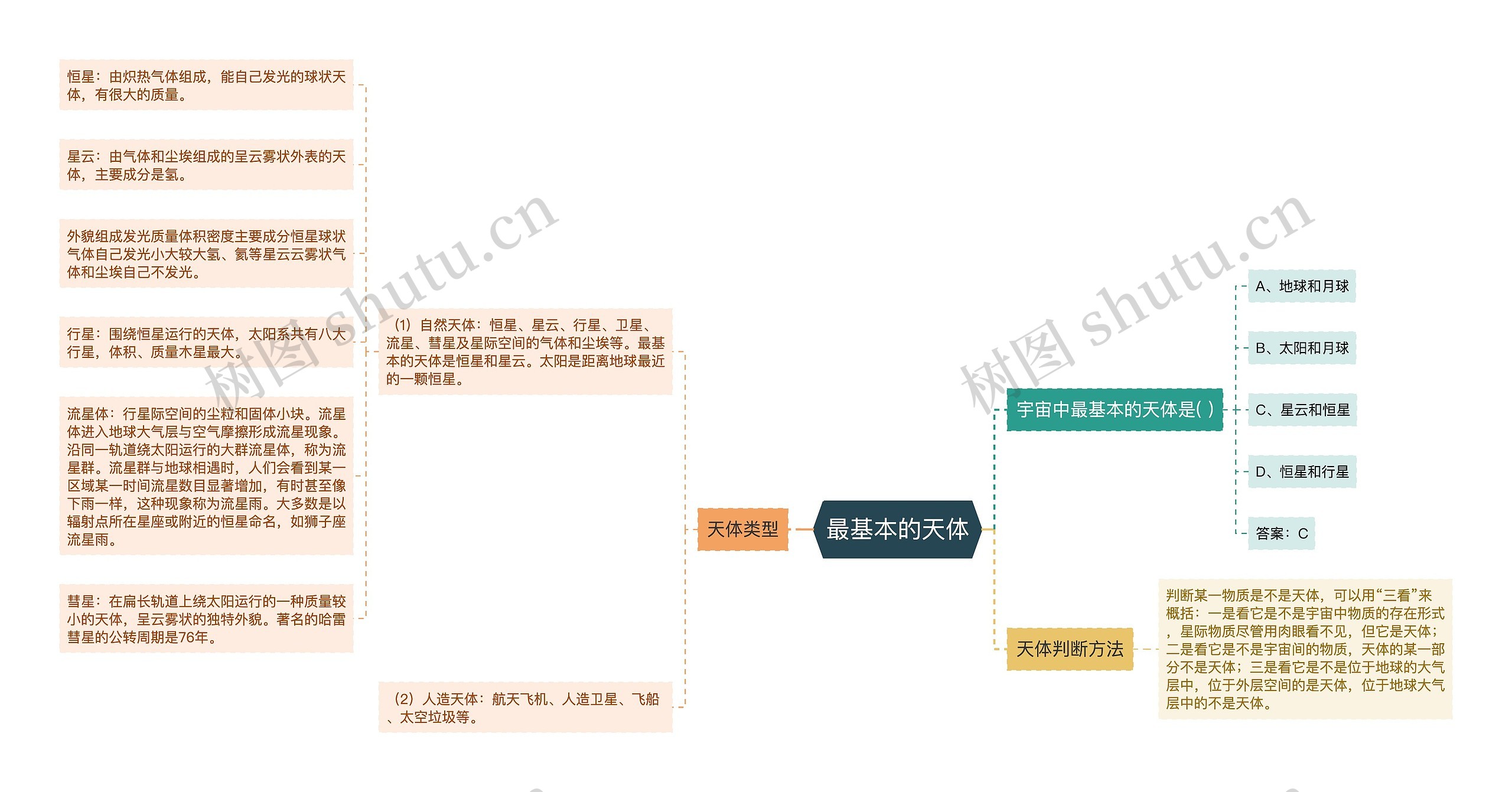 最基本的天体思维导图