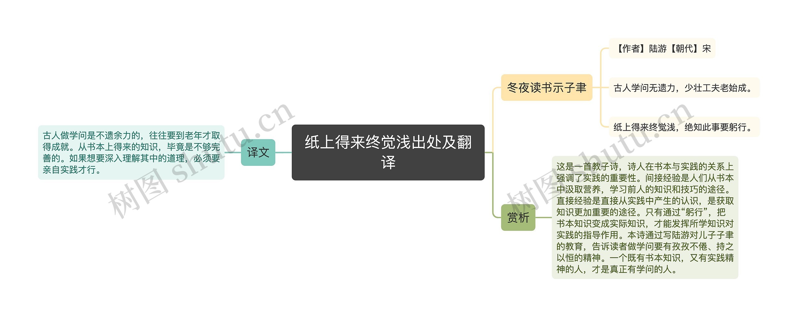 纸上得来终觉浅出处及翻译思维导图