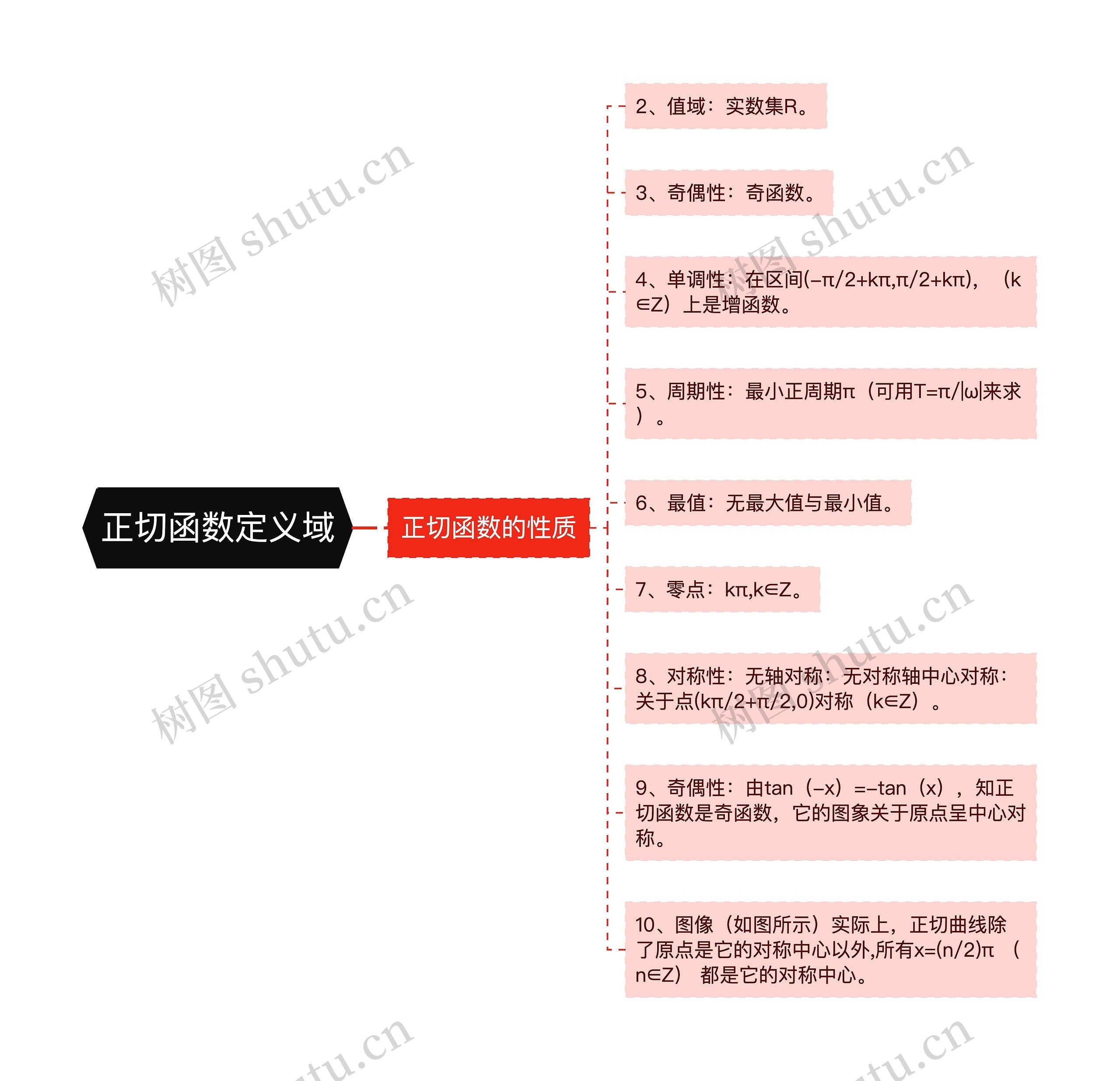 正切函数定义域思维导图