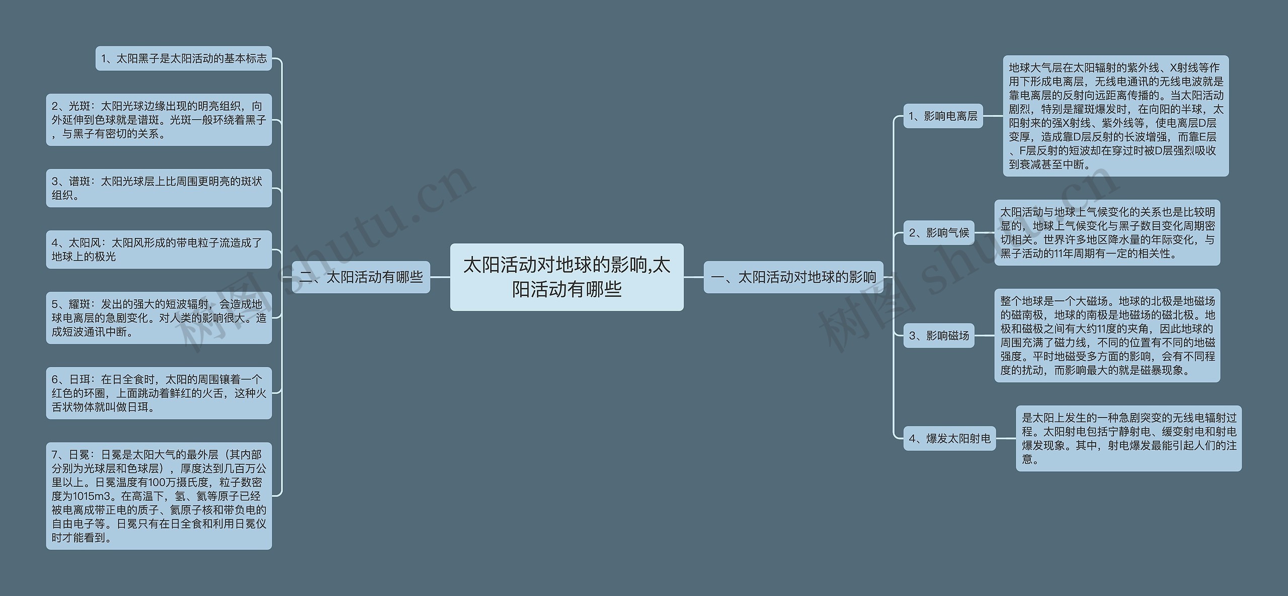 ​太阳活动对地球的影响,​太阳活动有哪些