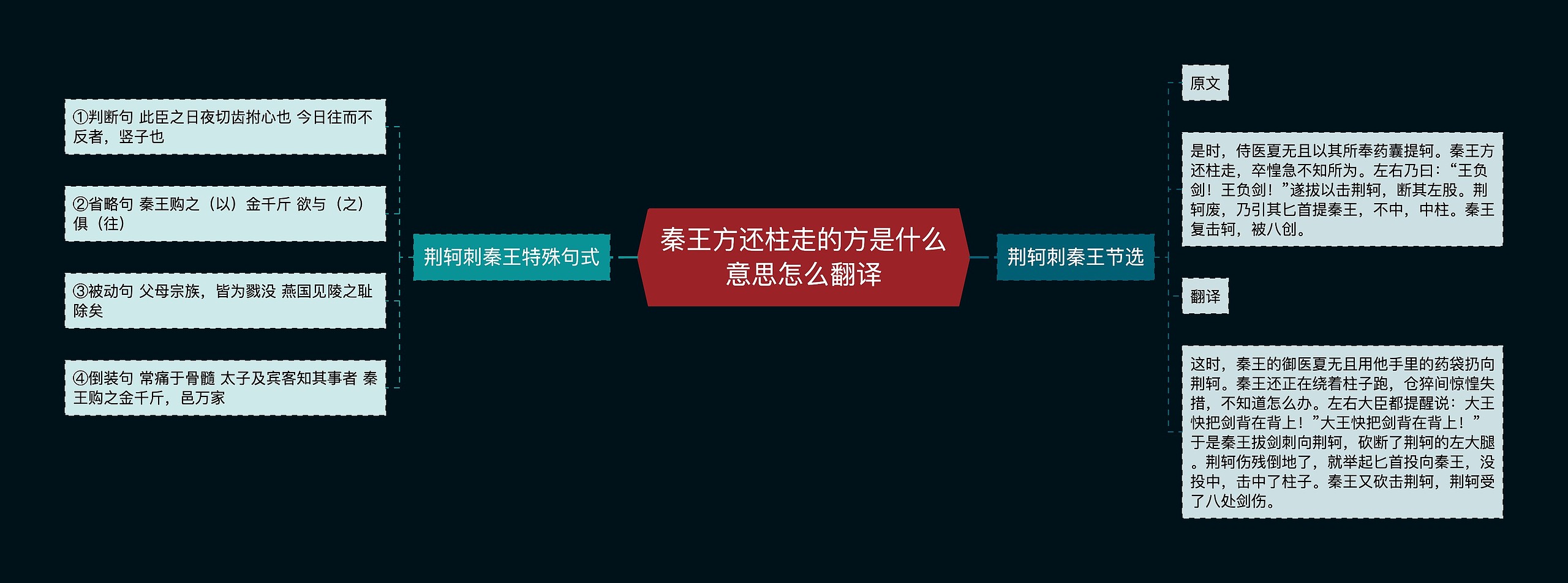 秦王方还柱走的方是什么意思怎么翻译