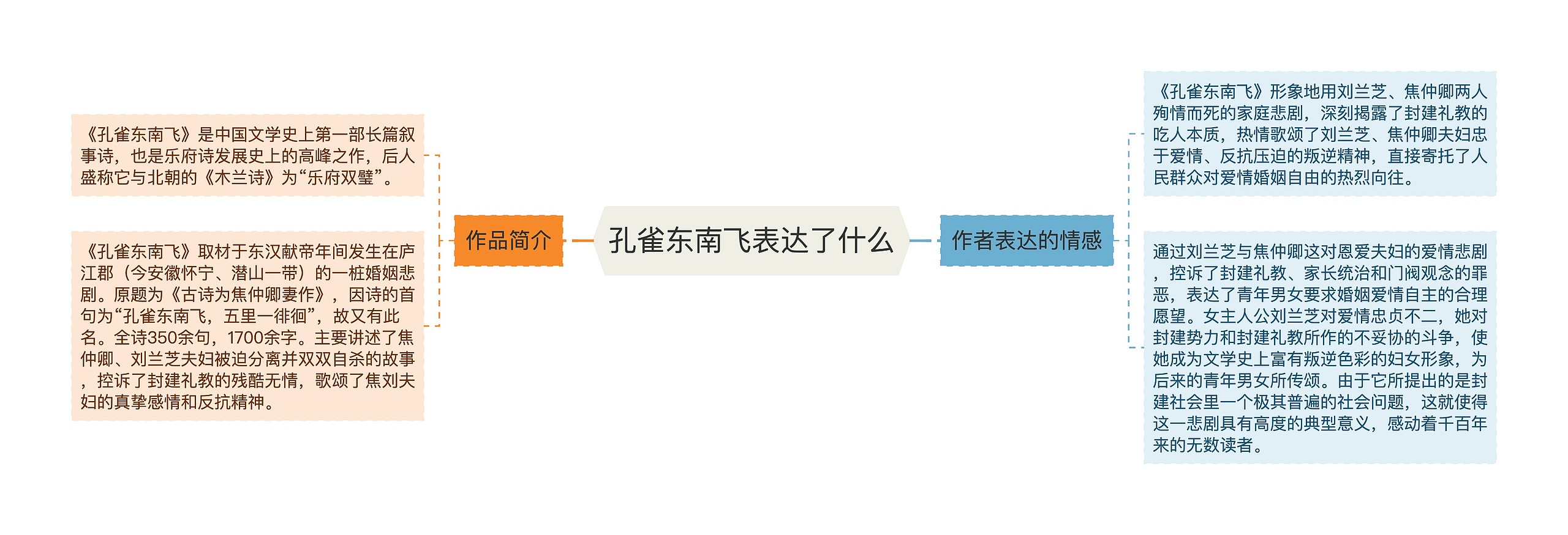 孔雀东南飞表达了什么
