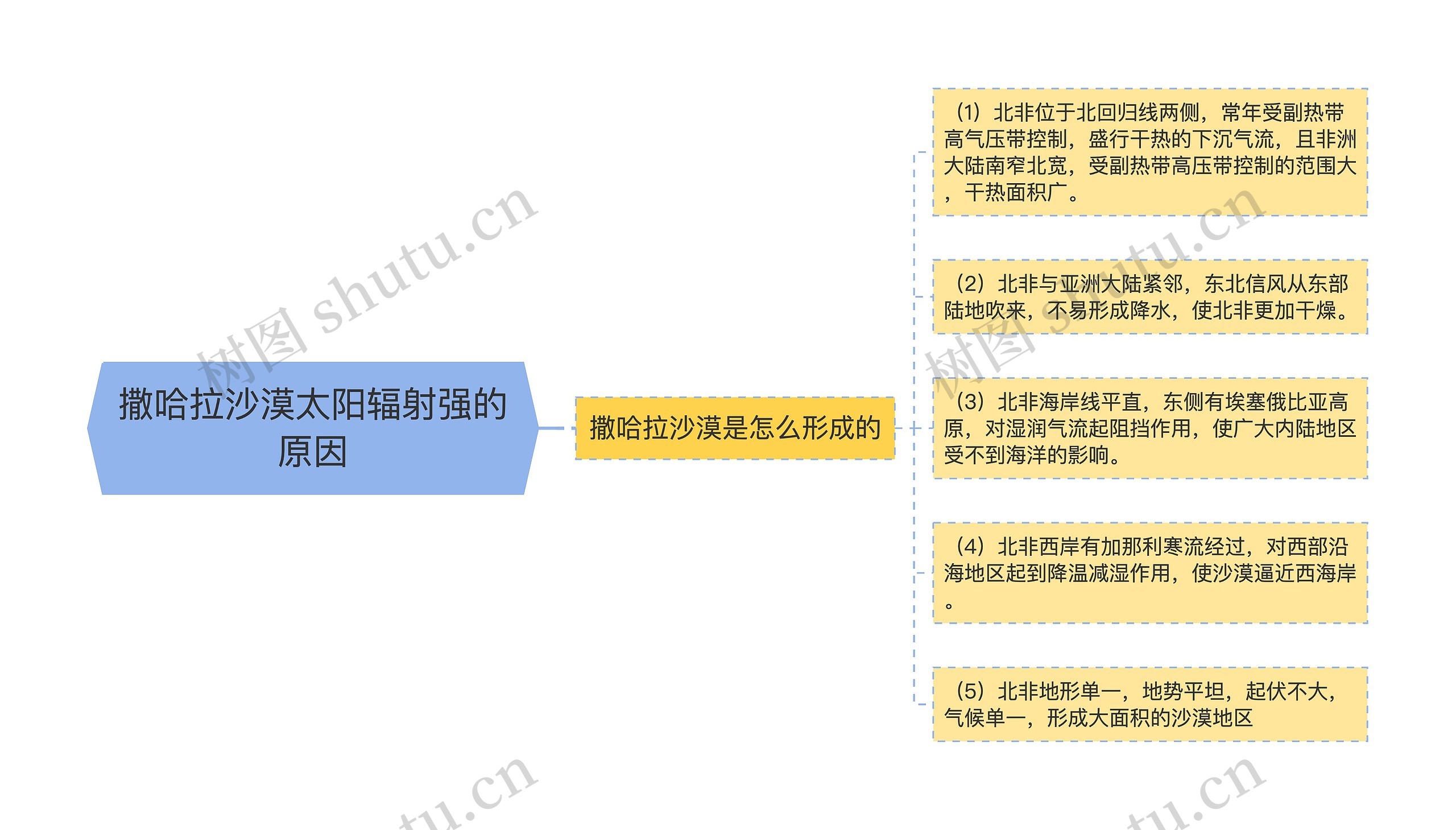 撒哈拉沙漠太阳辐射强的原因思维导图