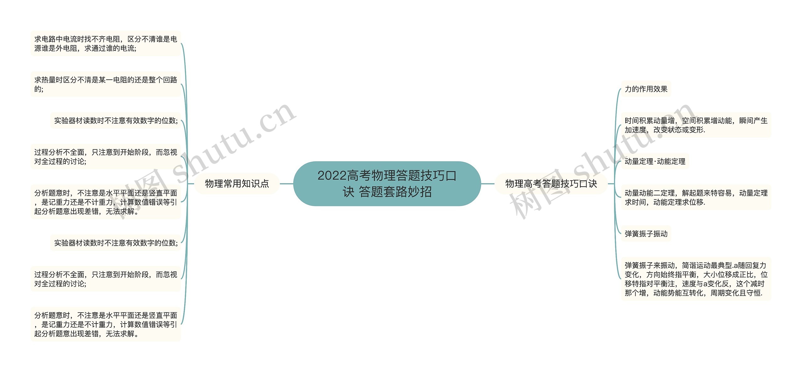 2022高考物理答题技巧口诀 答题套路妙招思维导图