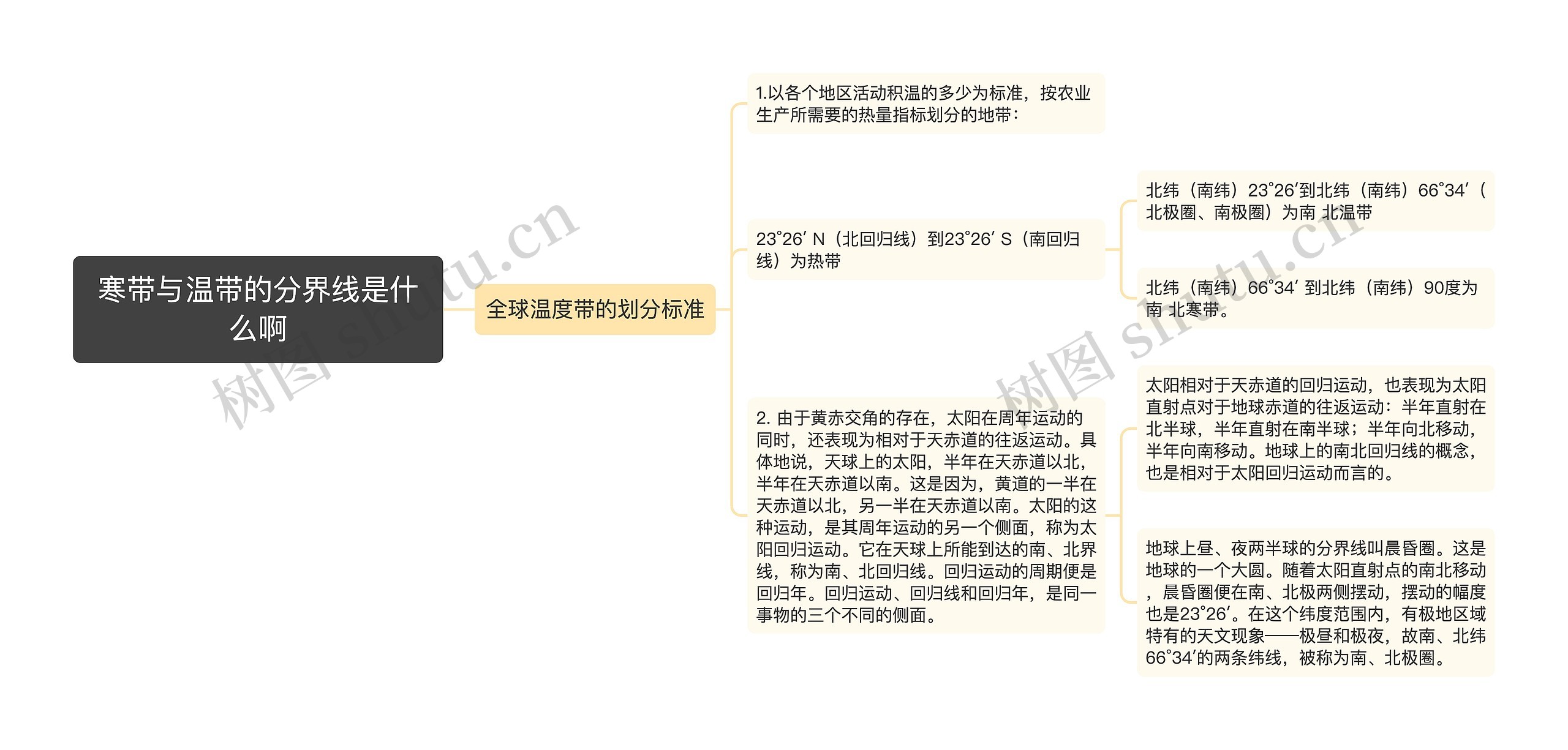 寒带与温带的分界线是什么啊思维导图