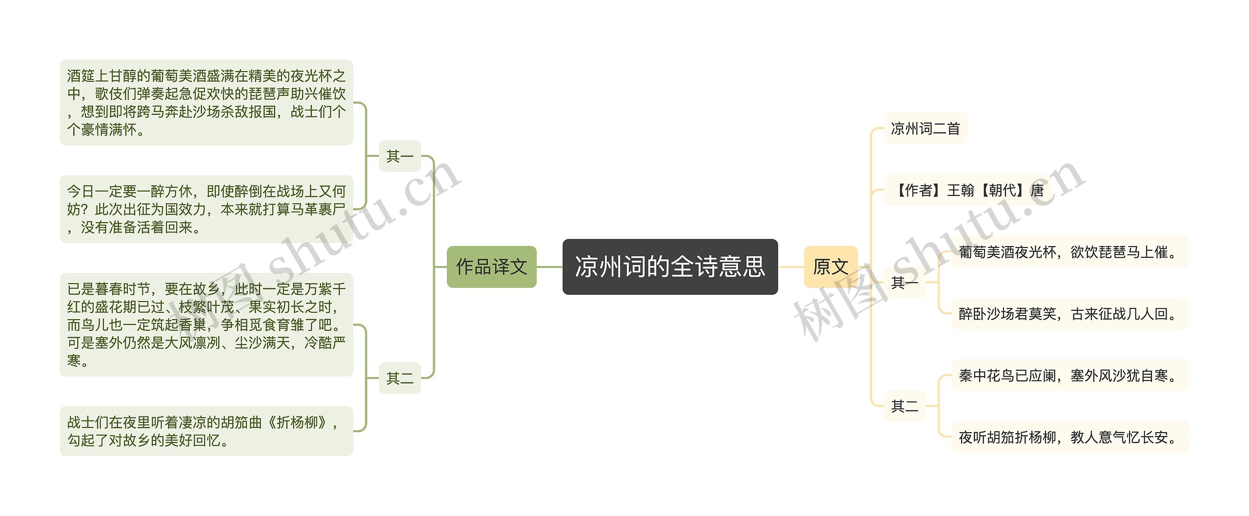 凉州词的全诗意思思维导图