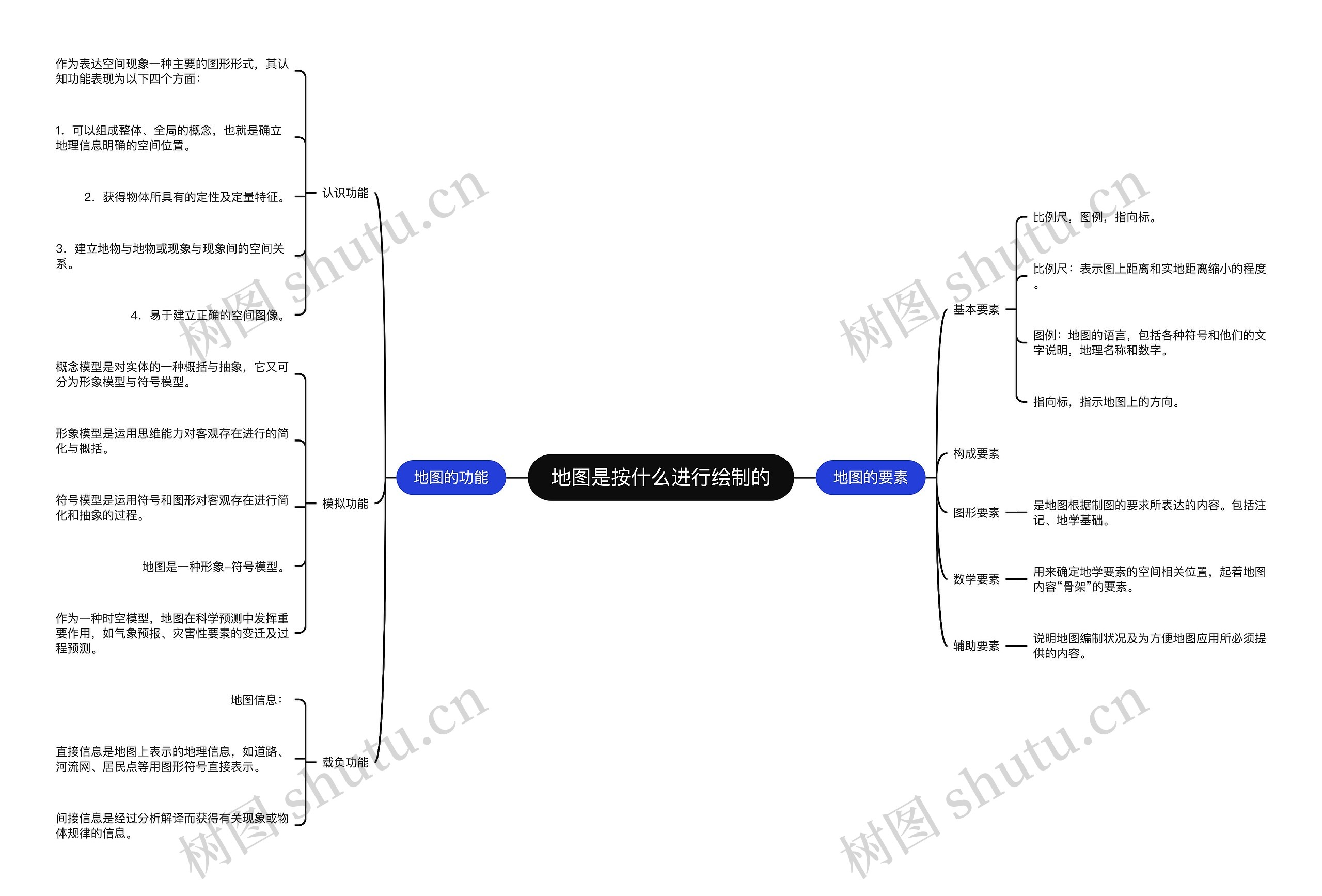地图是按什么进行绘制的思维导图